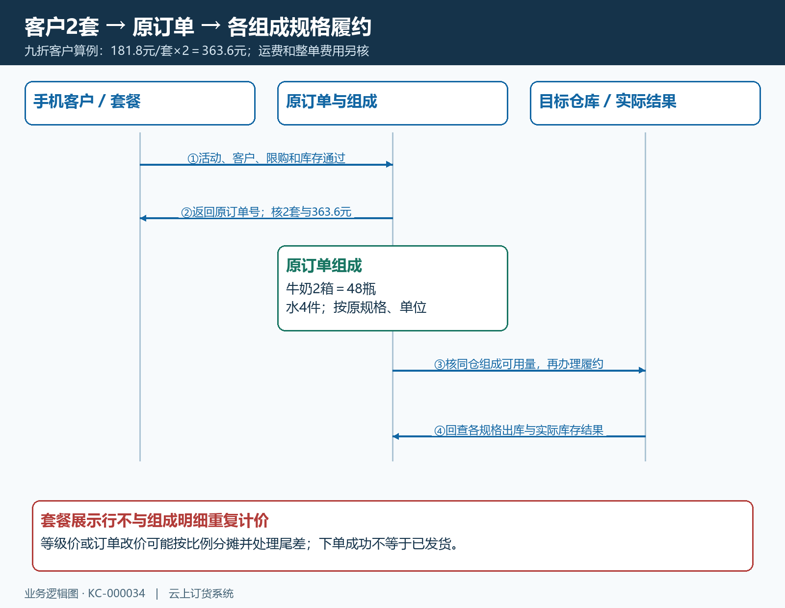 手机订购原订单与组成商品履约的时序