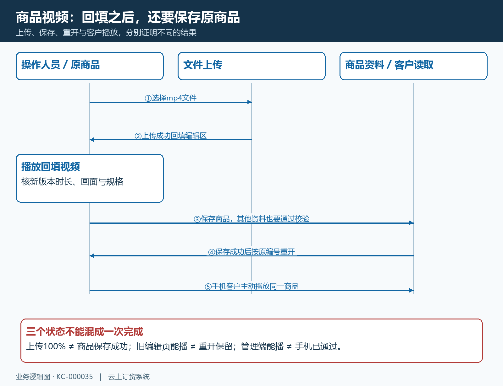 上传回填到商品保存与重开的时序
