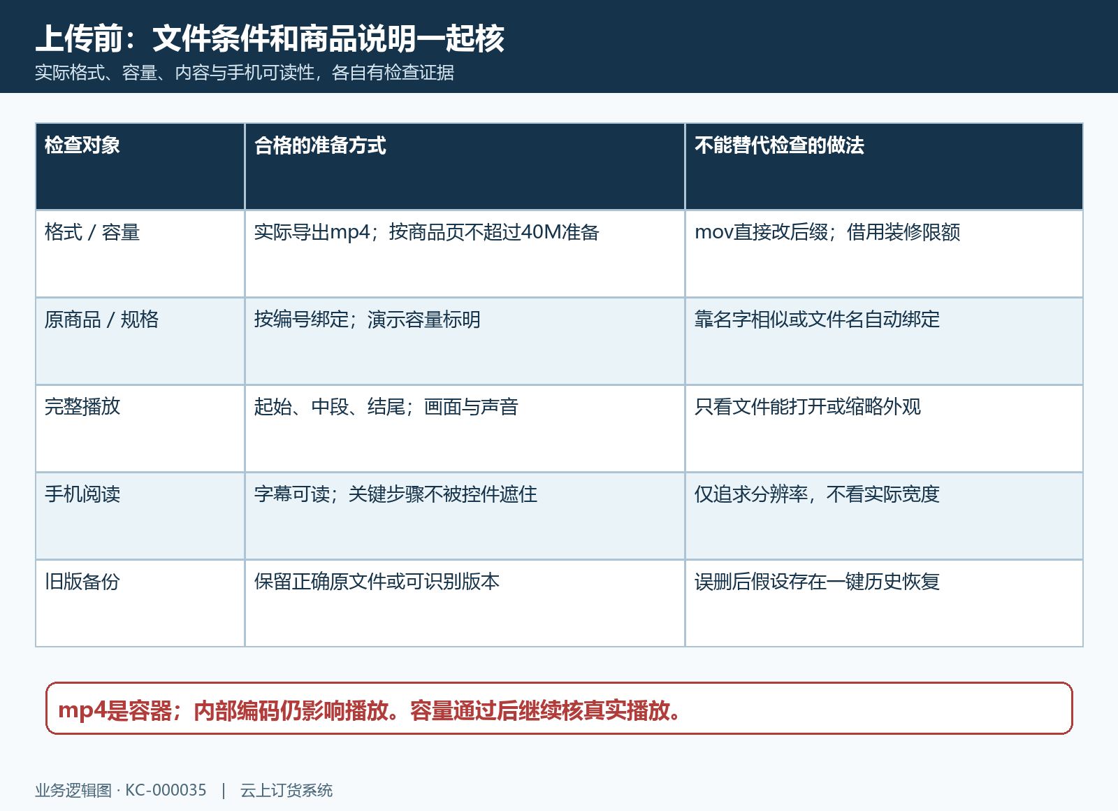 商品视频上传前的文件和业务内容检查表