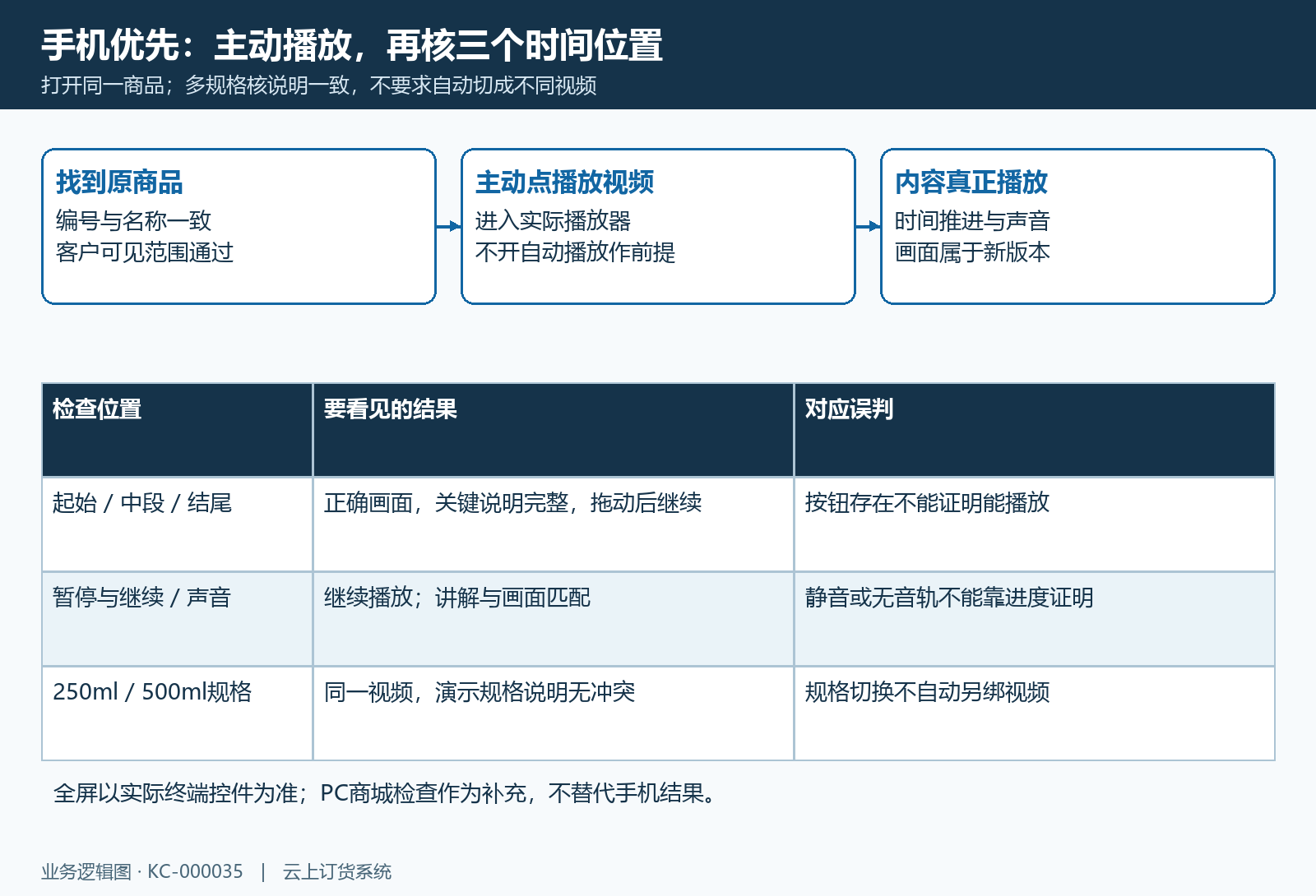 手机商城商品视频的播放核验路径
