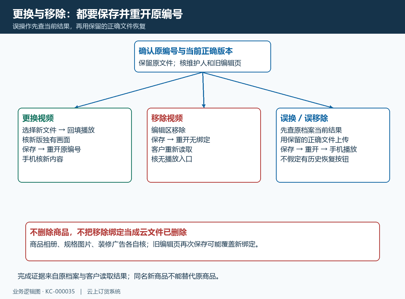 商品视频更换移除与恢复的分支流程