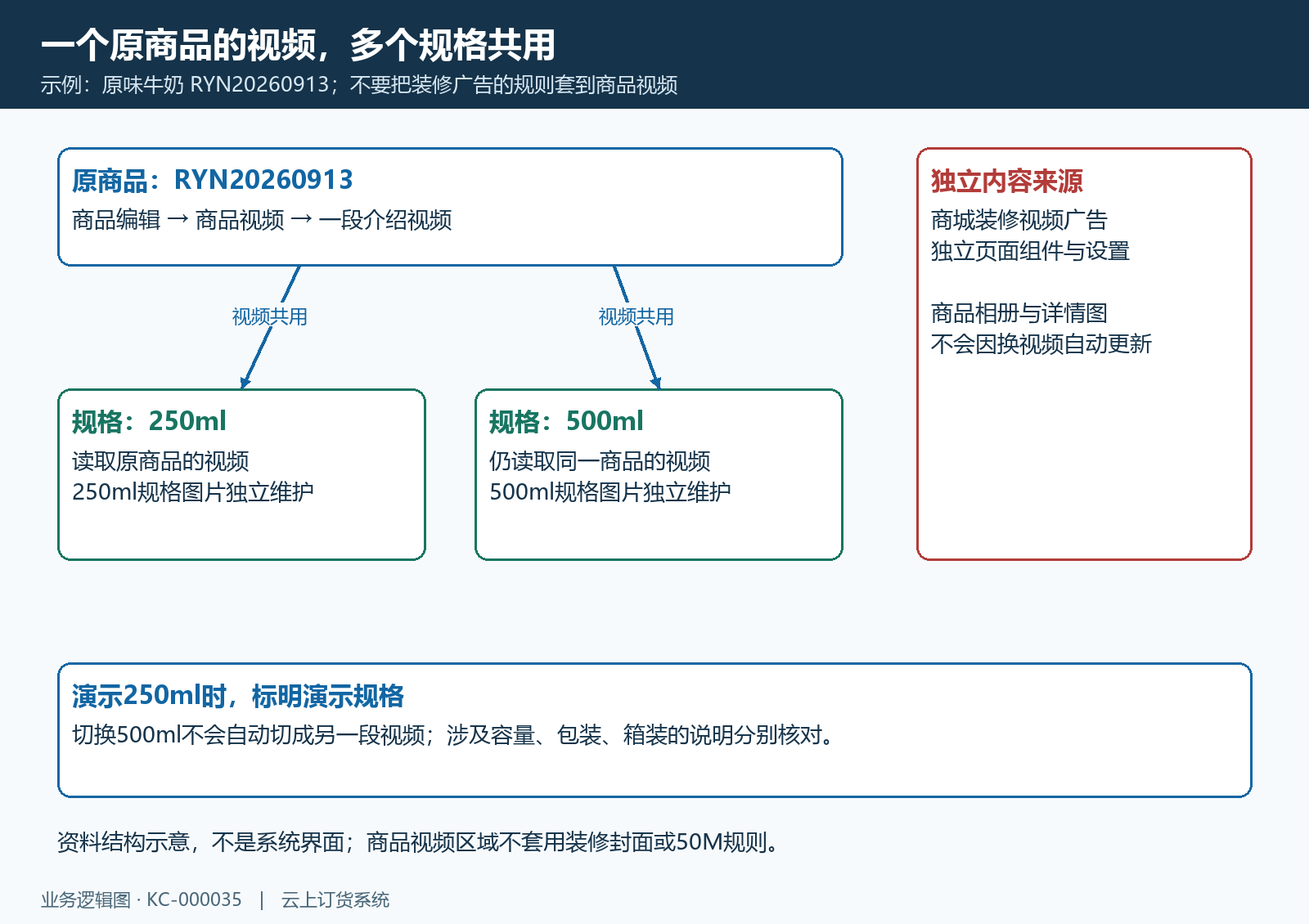 商品视频与规格图片、装修广告的绑定结构