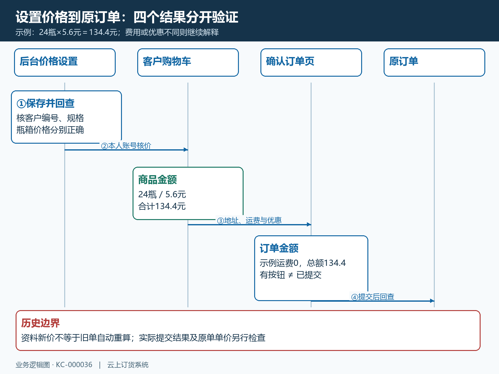 后台设置回查、客户选购核价、确认金额和原订单回查顺序
