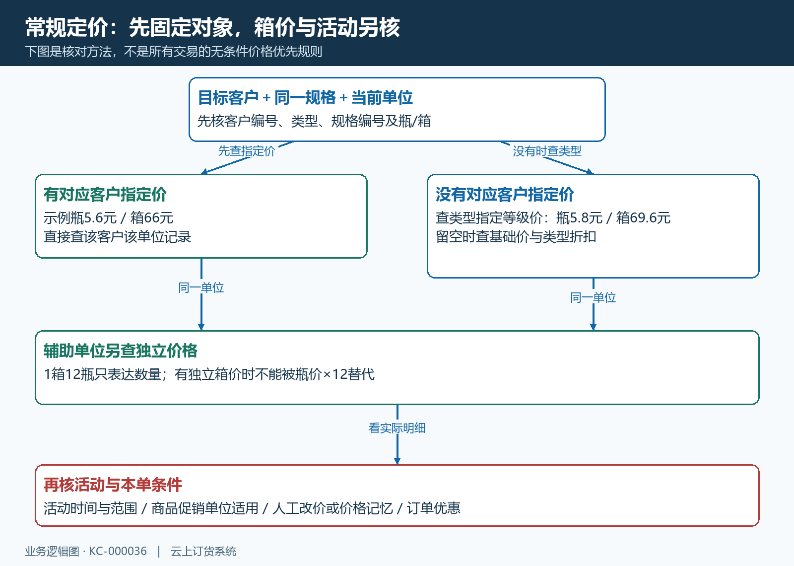 常规定价先固定客户规格单位,独立辅助价和活动条件另核