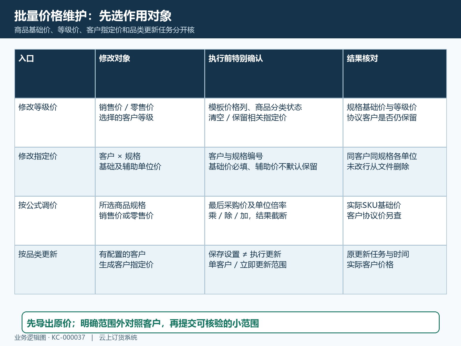 批量价格入口与作用对象对照图