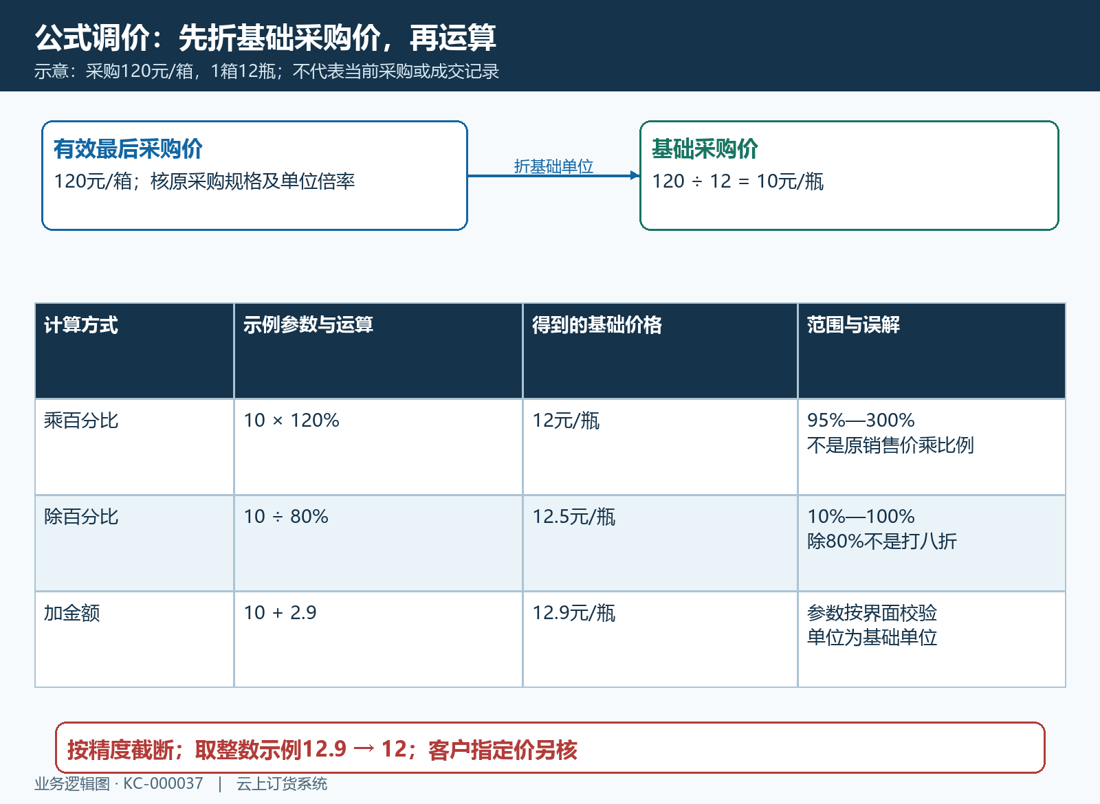 最后采购价折基础单位与公式计算结构图