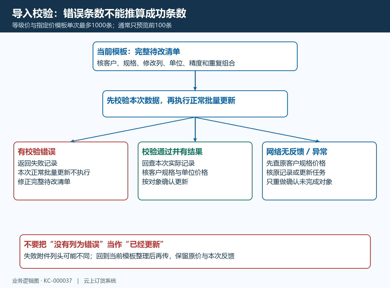 价格导入预览校验和重试范围流程图
