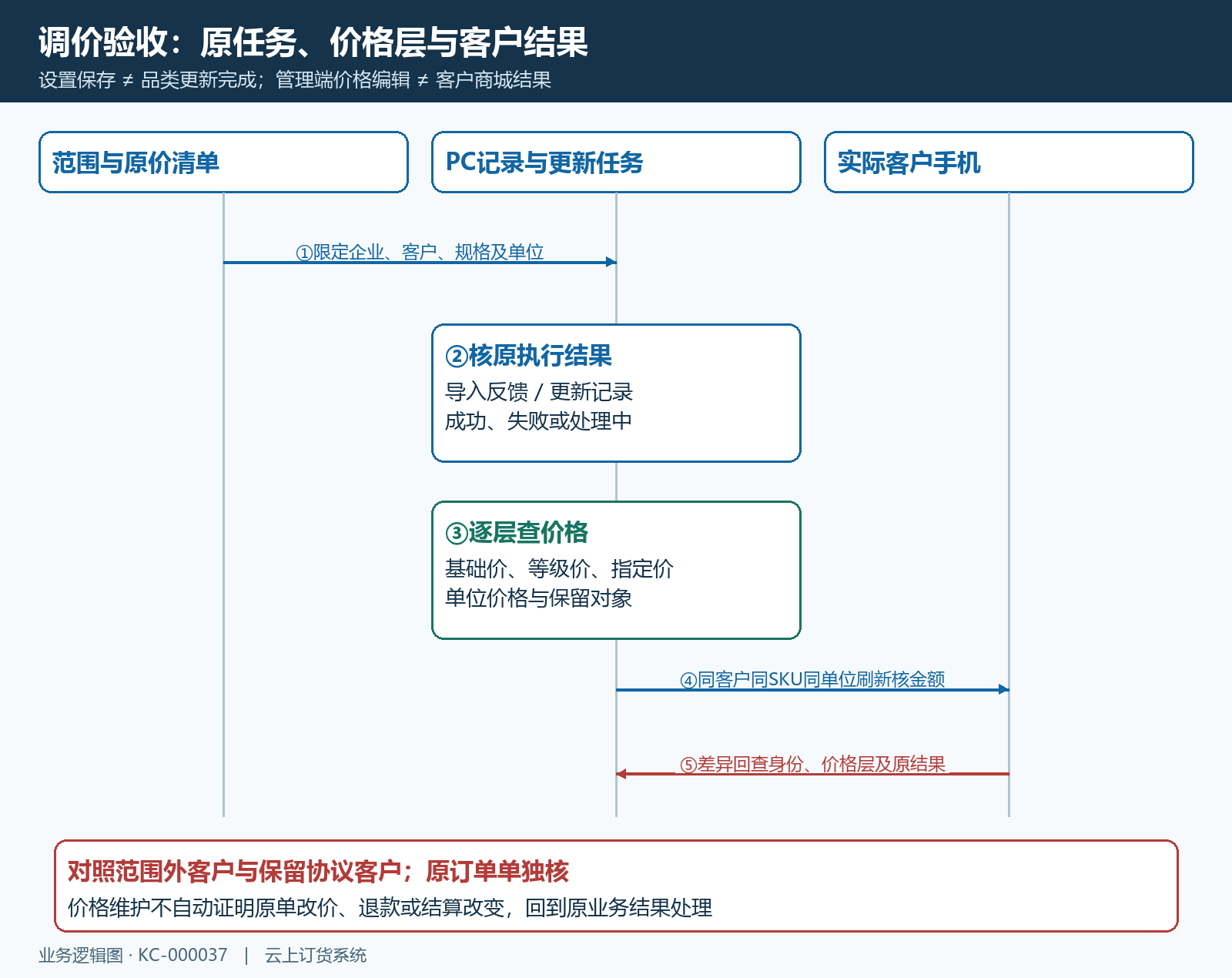 批量改价任务记录与实际客户核对时序图
