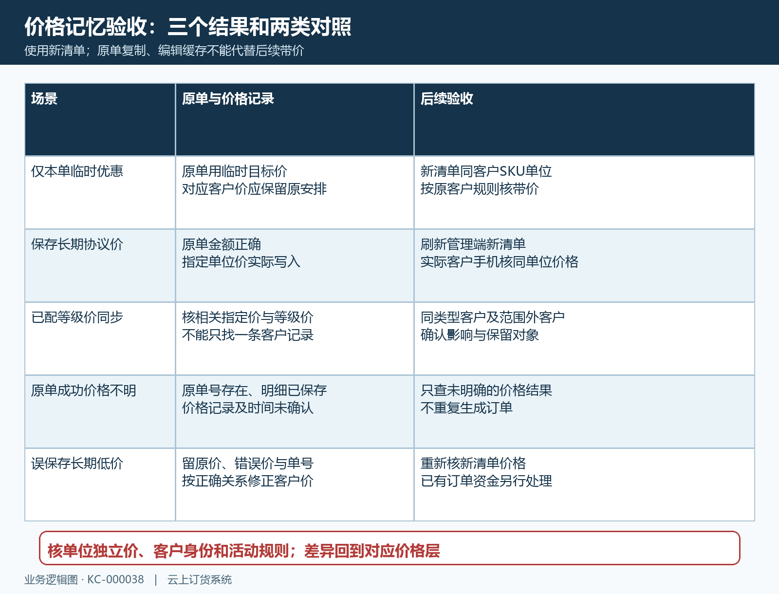 本单与后续带价结果的验收对照