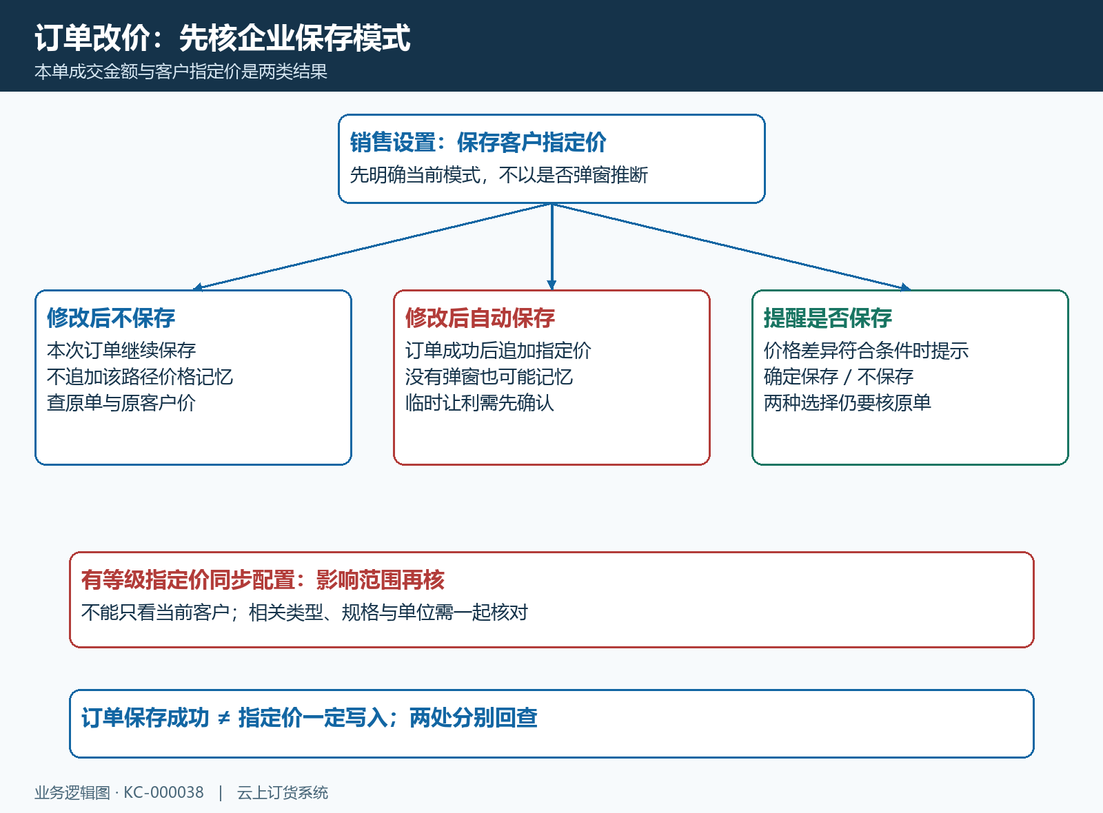 订单单价与客户价格的三个保存分支