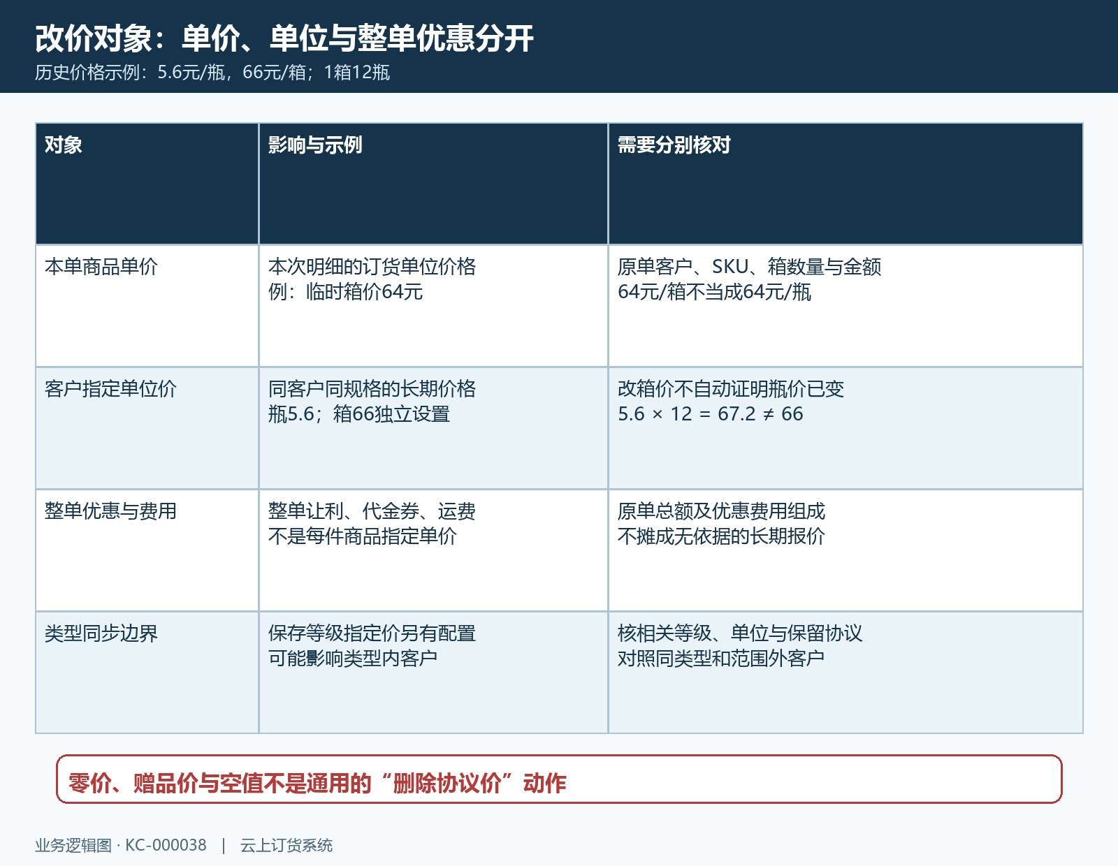 订单让利对象与价格记忆单位对照