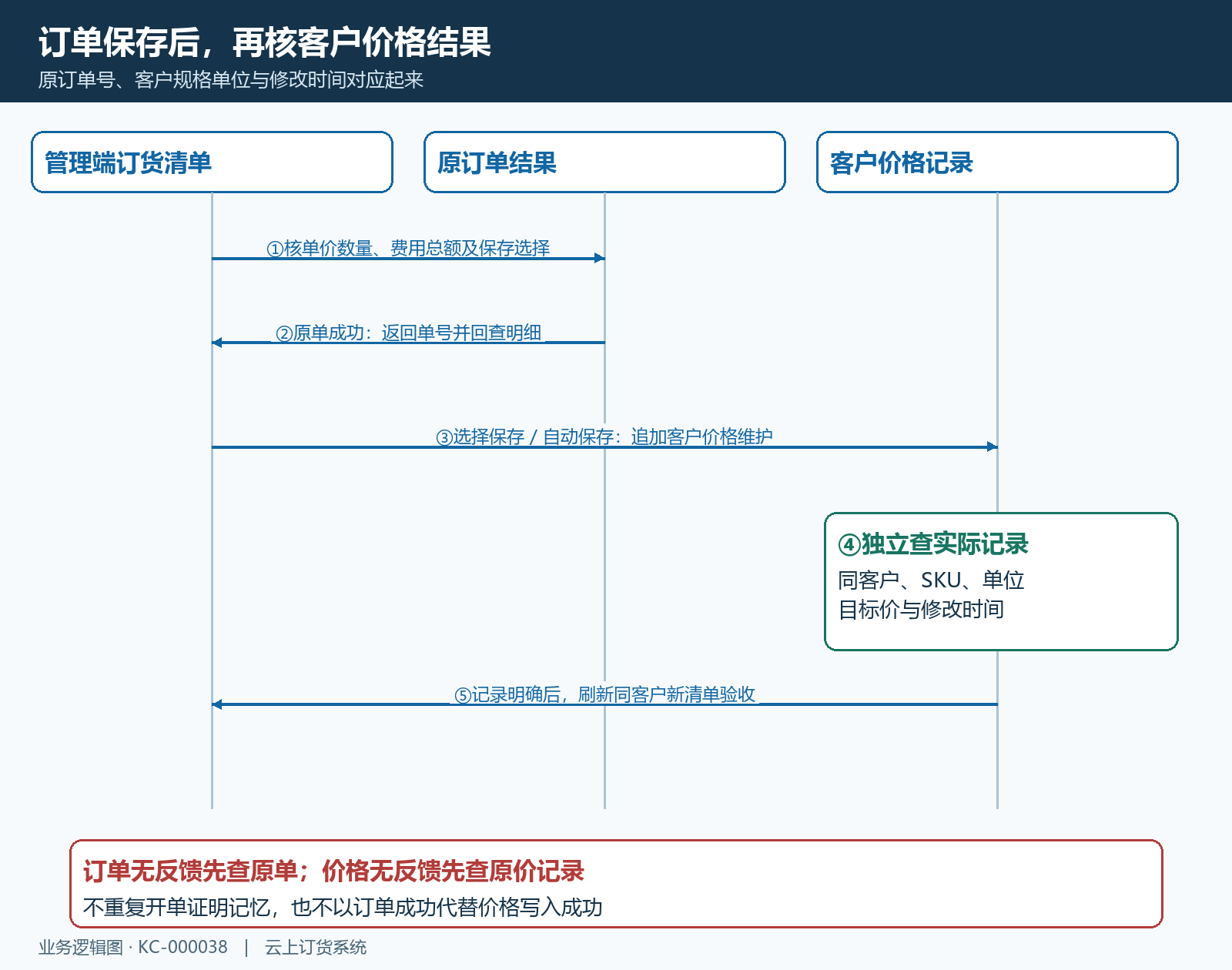 订单保存与客户指定价写入的先后时序