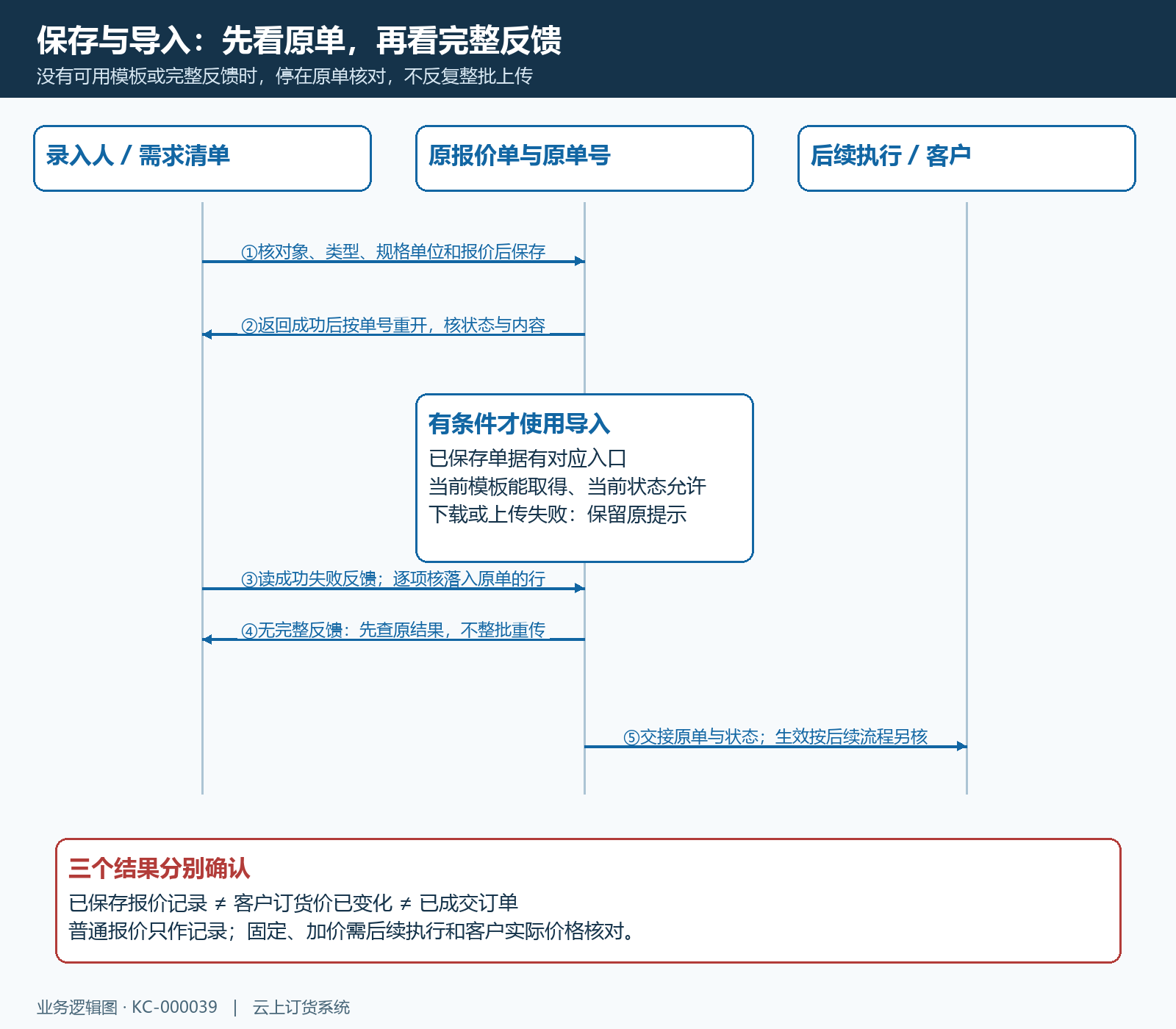 报价保存与条件导入核对时序