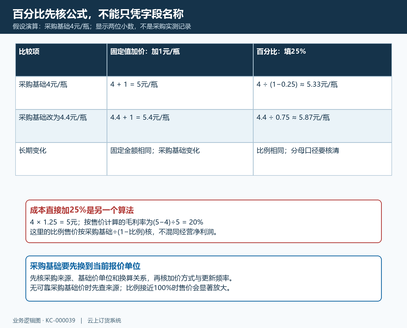采购基础与加价演算