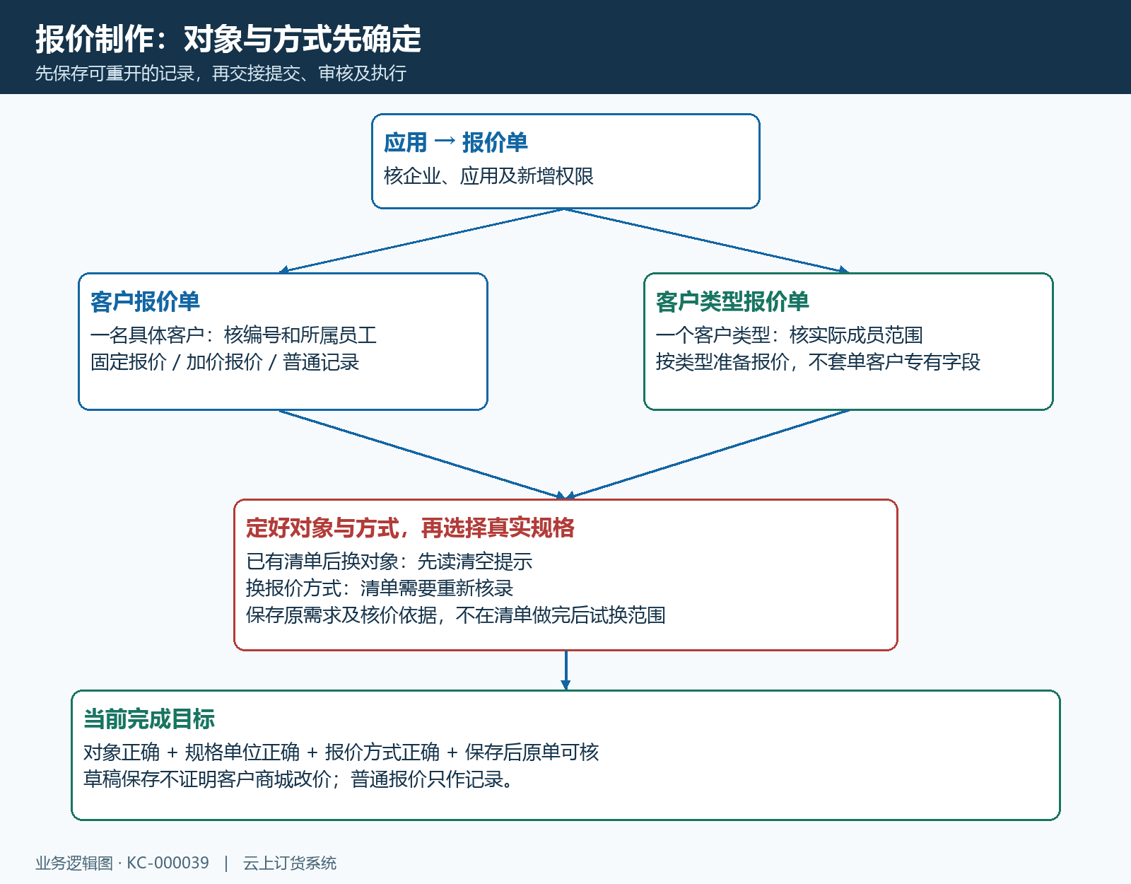 报价对象和方式选择流程