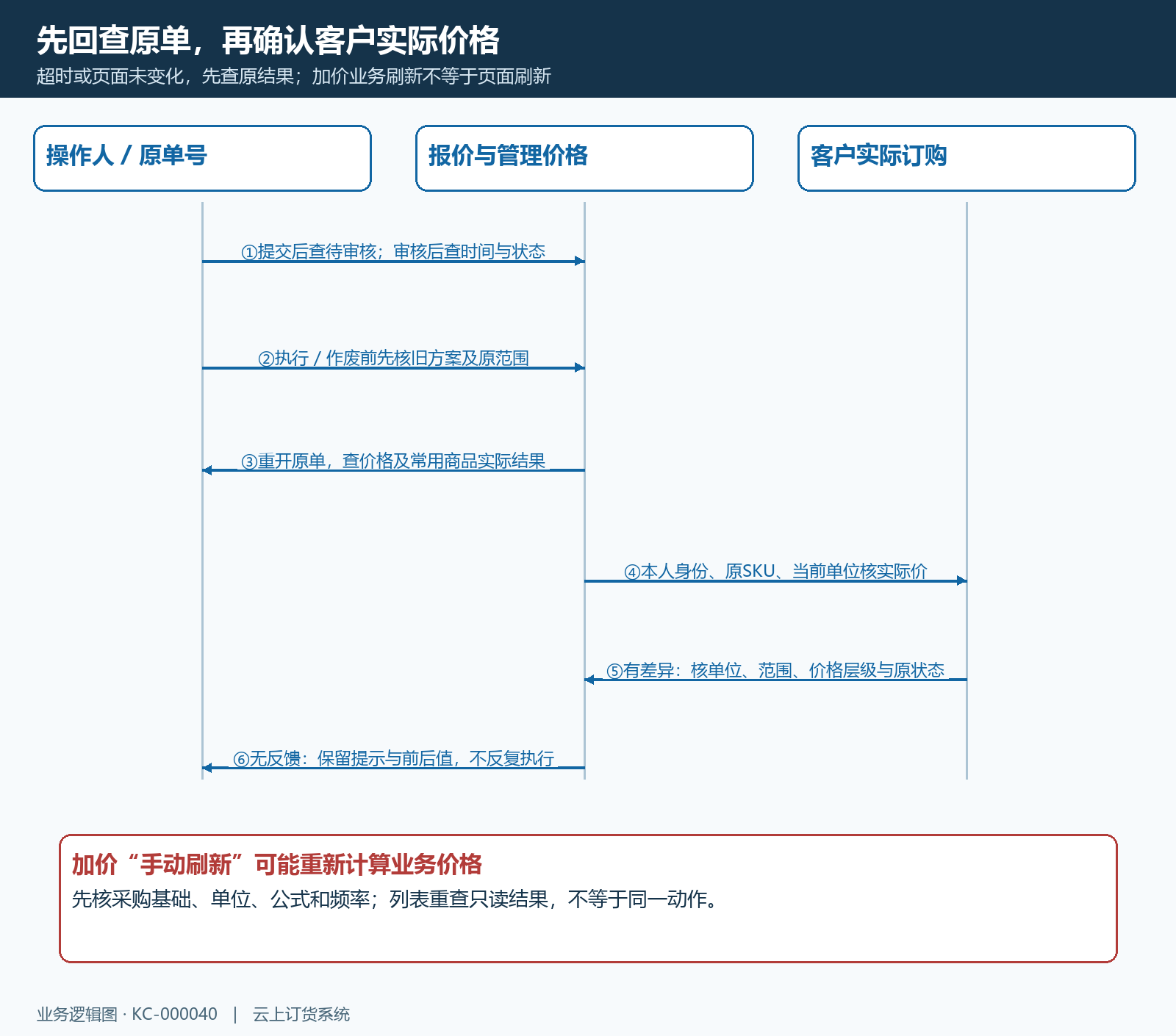 报价操作与价格回查时序