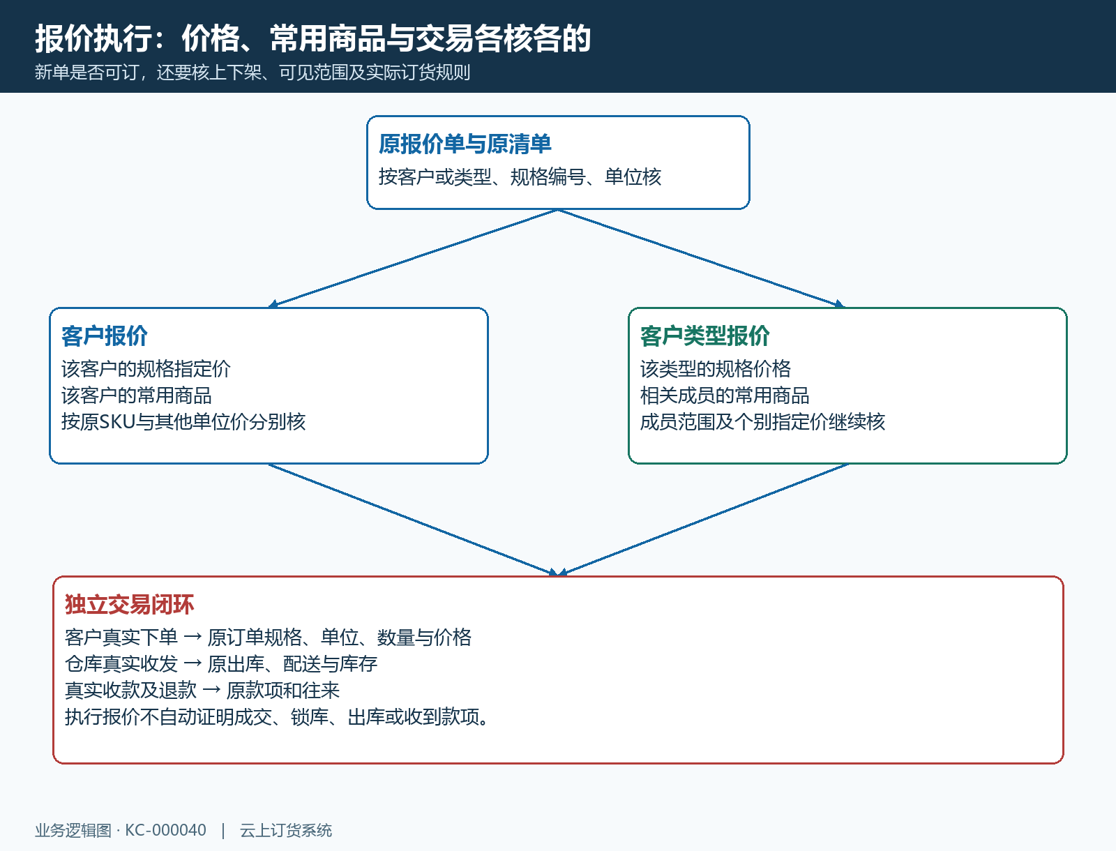 报价执行的价格与经营结构
