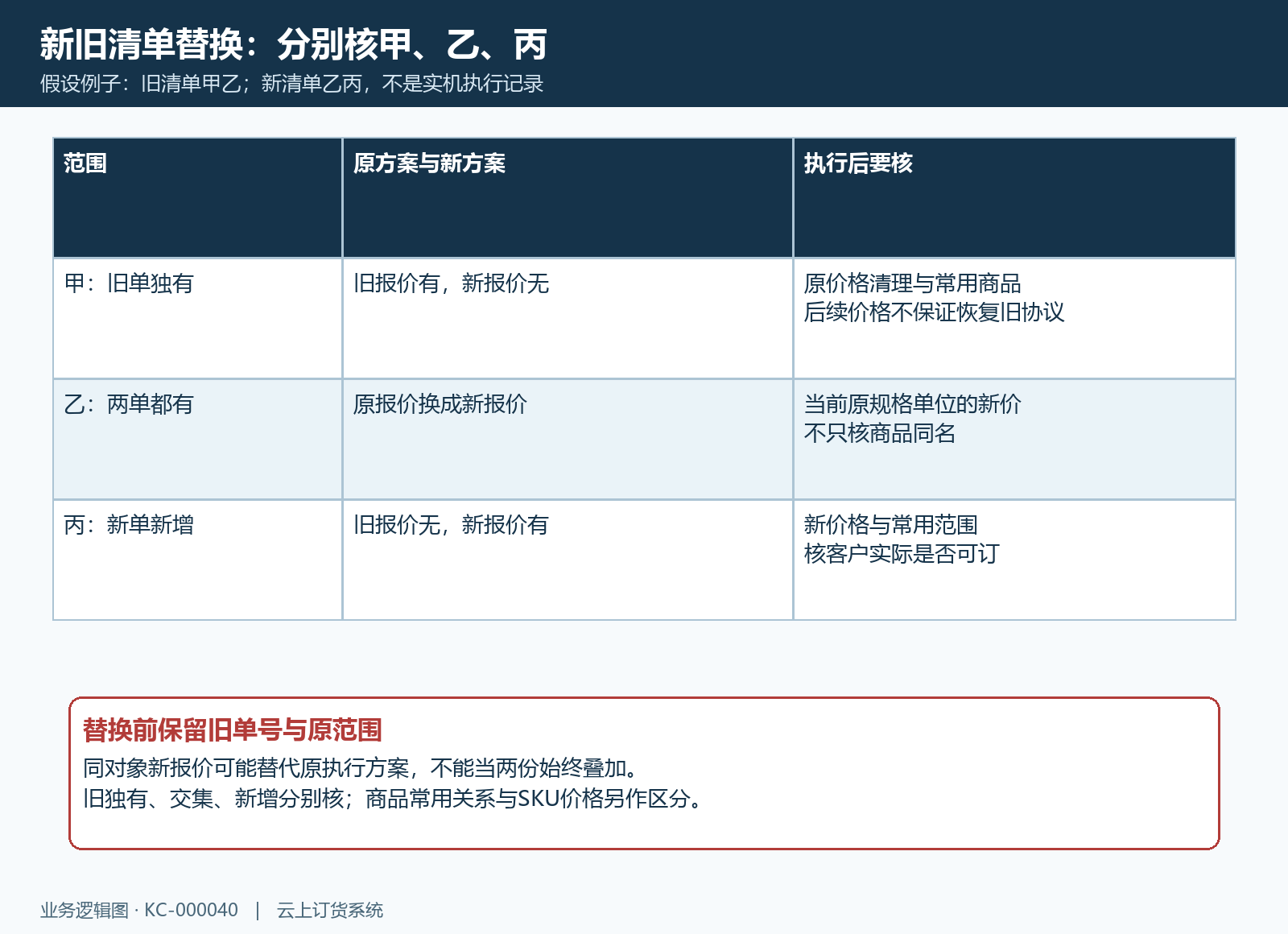 新旧清单范围对照