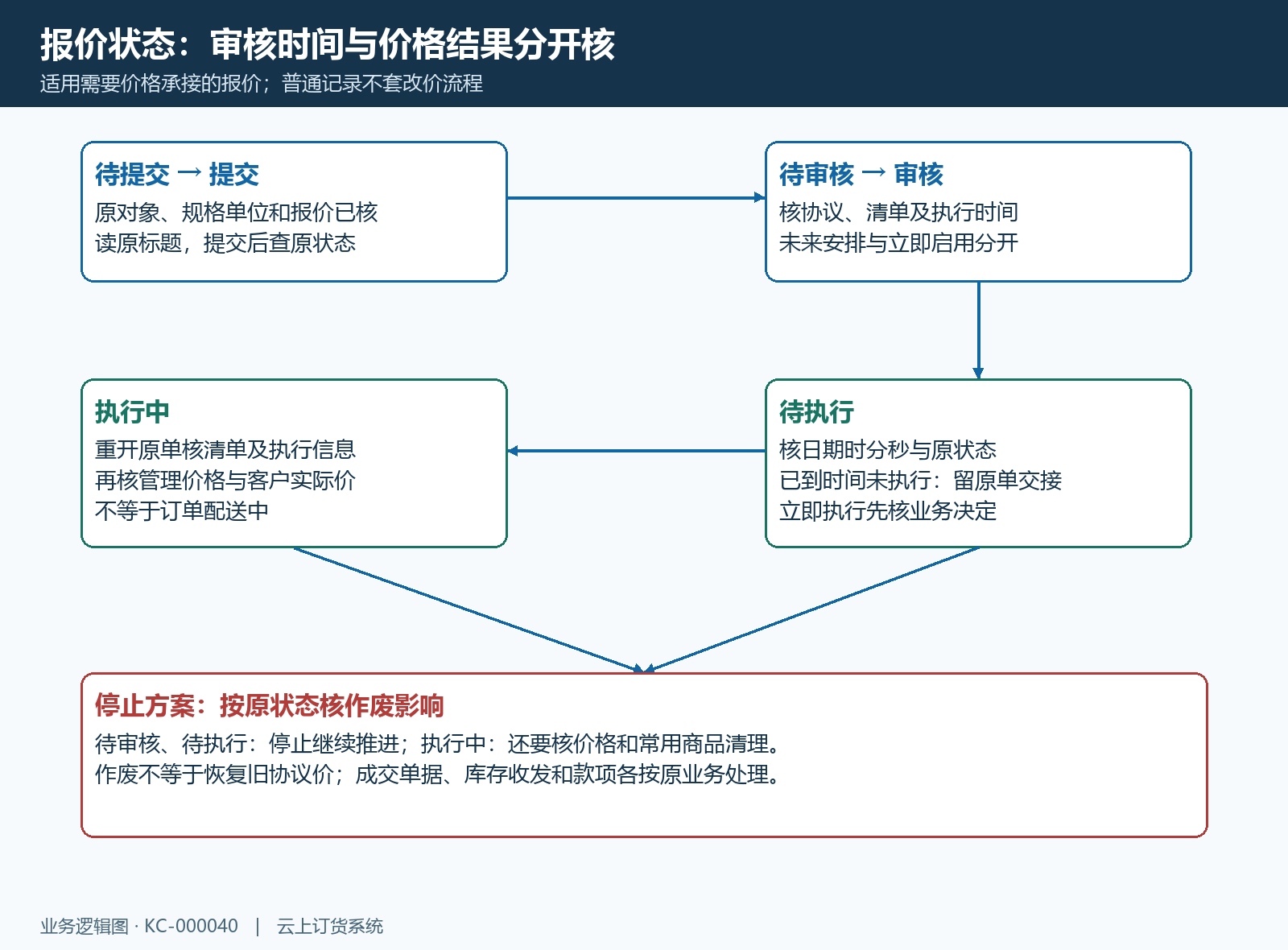 报价单状态及时间流程