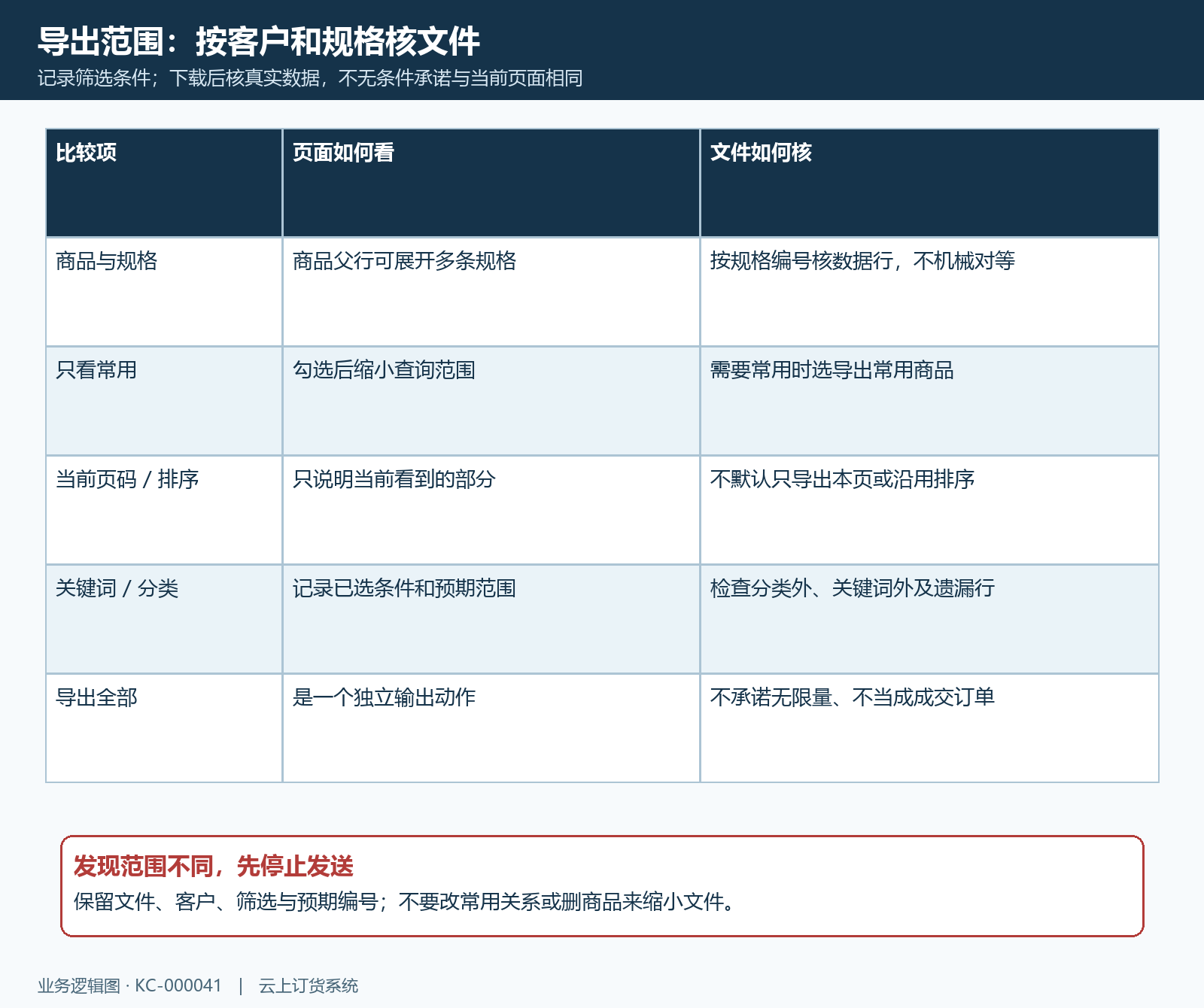 页面筛选与文件范围核对表