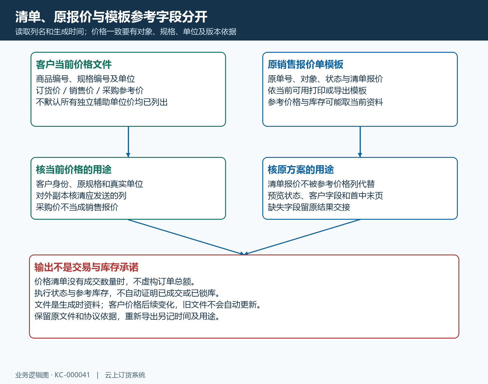 方案打印与当前价格文件结构