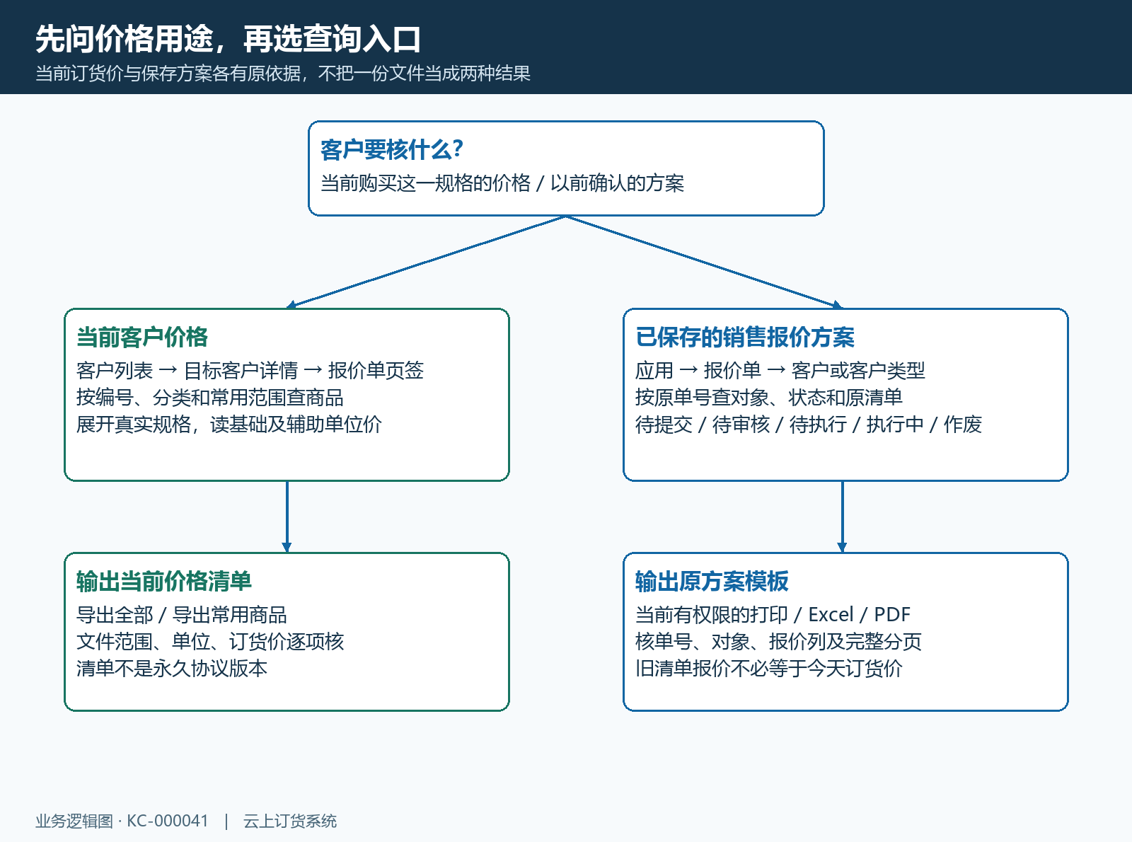 客户价格与报价方案的查询分流