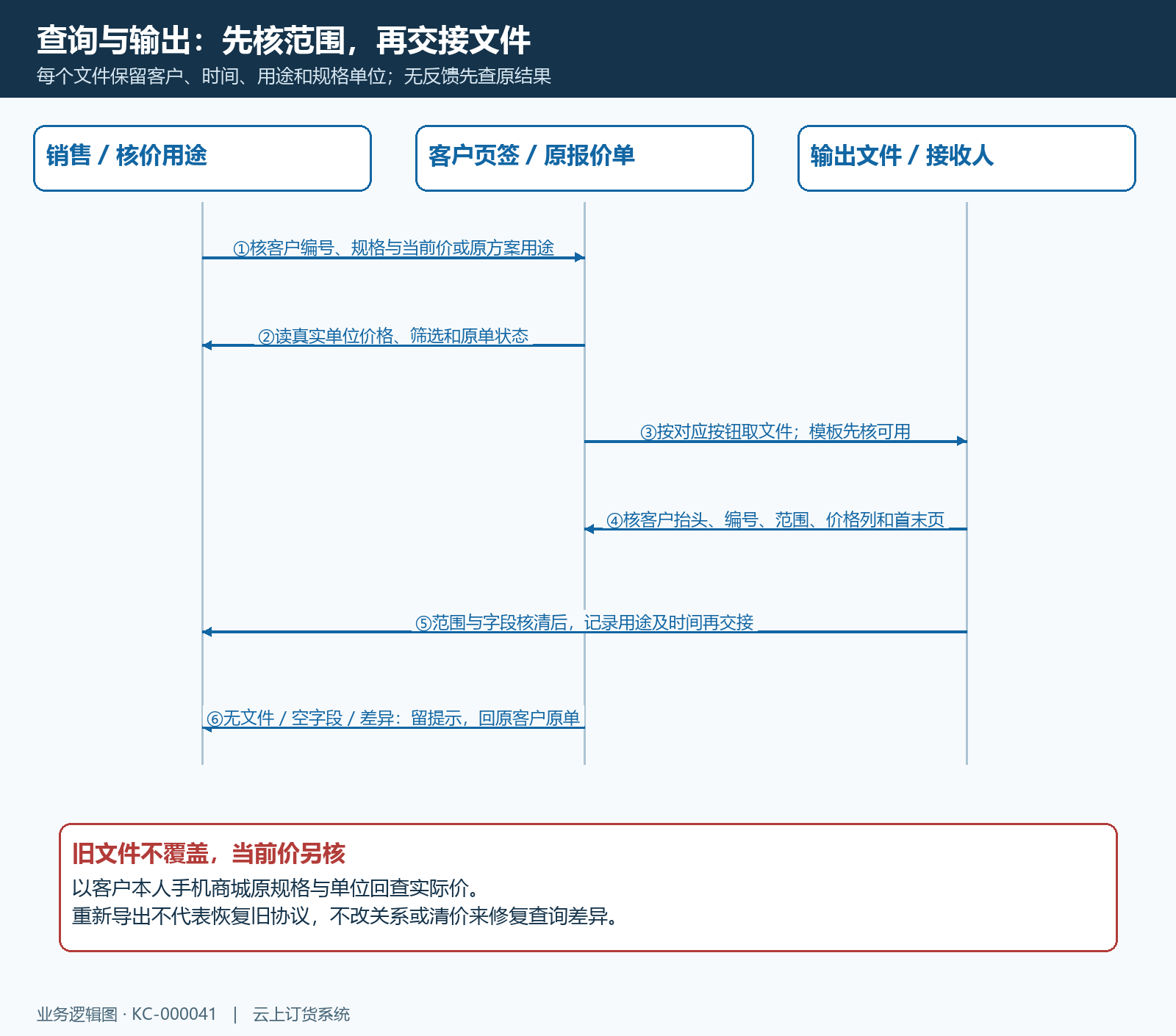 查询输出和交接核验时序
