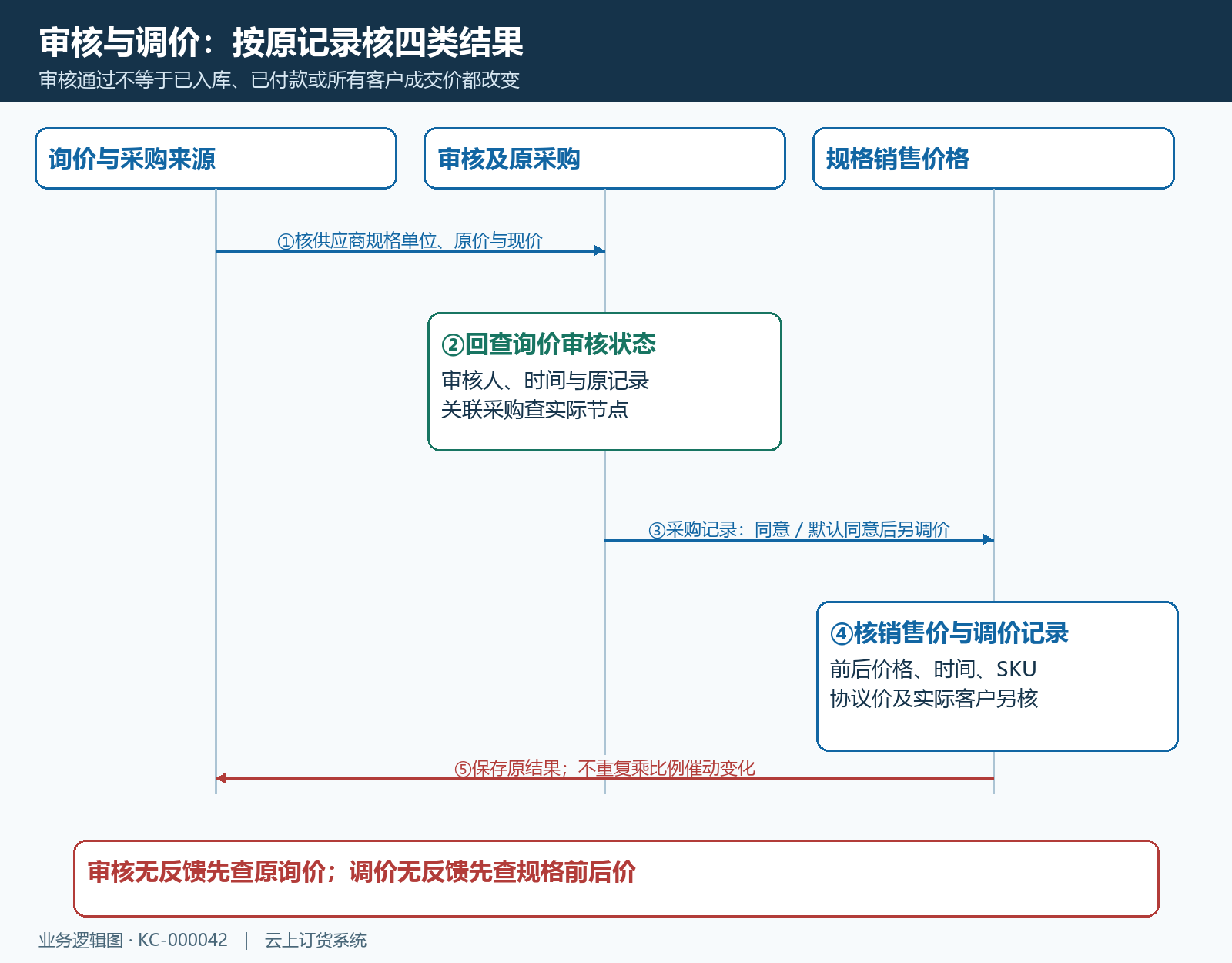 询价审核与规格销售价调整时序