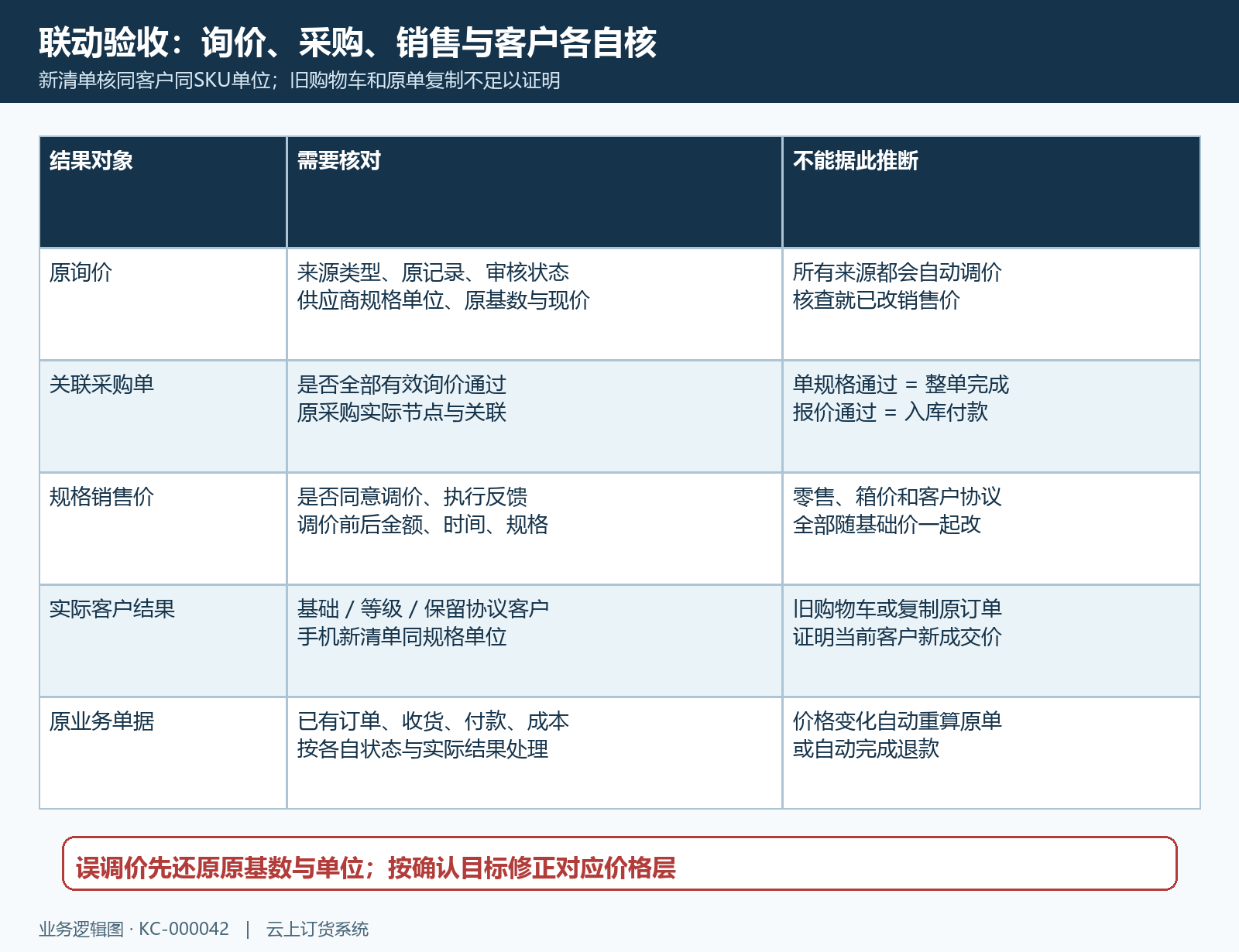 采购审核联动调价的四类验收结果