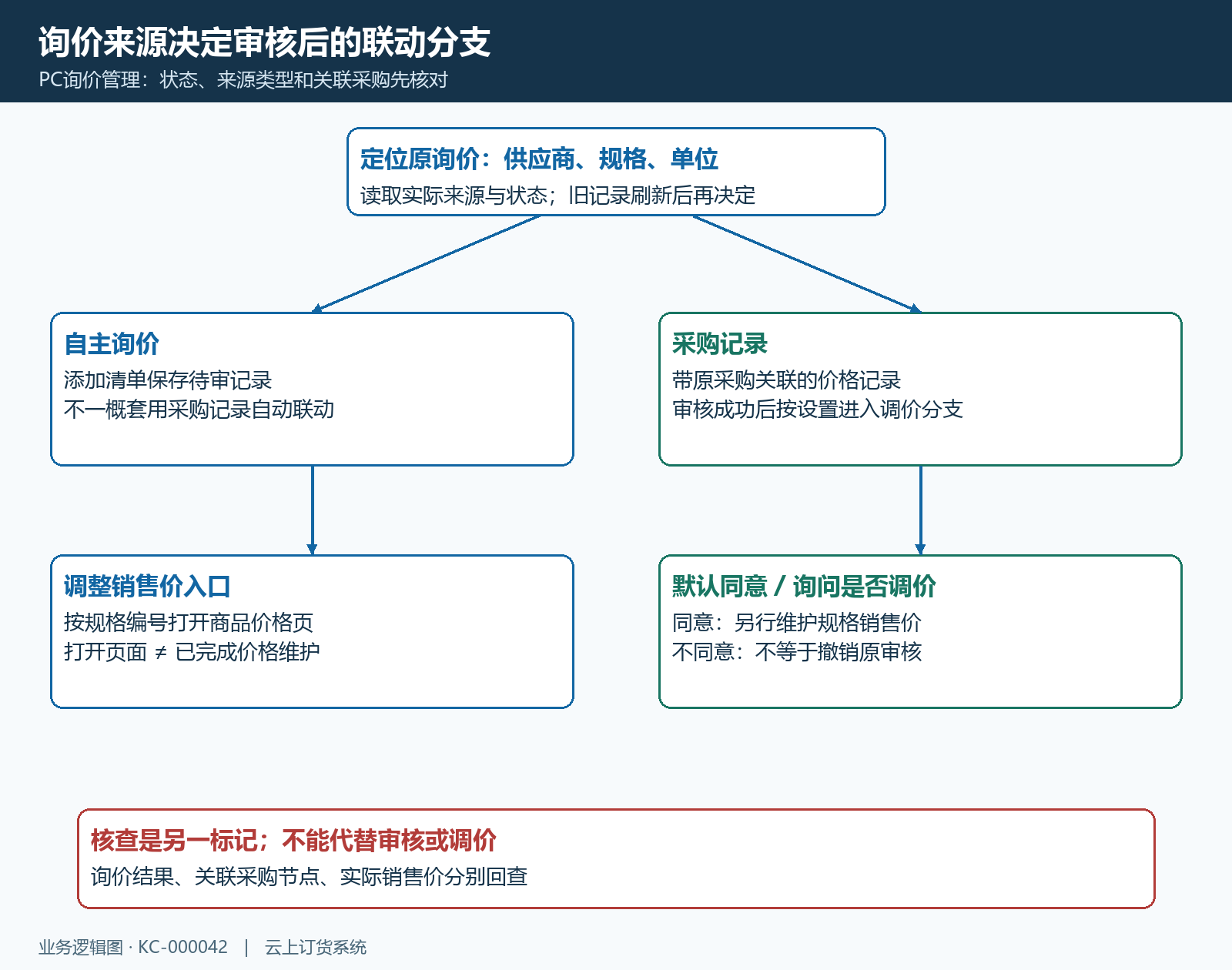 询价来源与审核核查调价分支