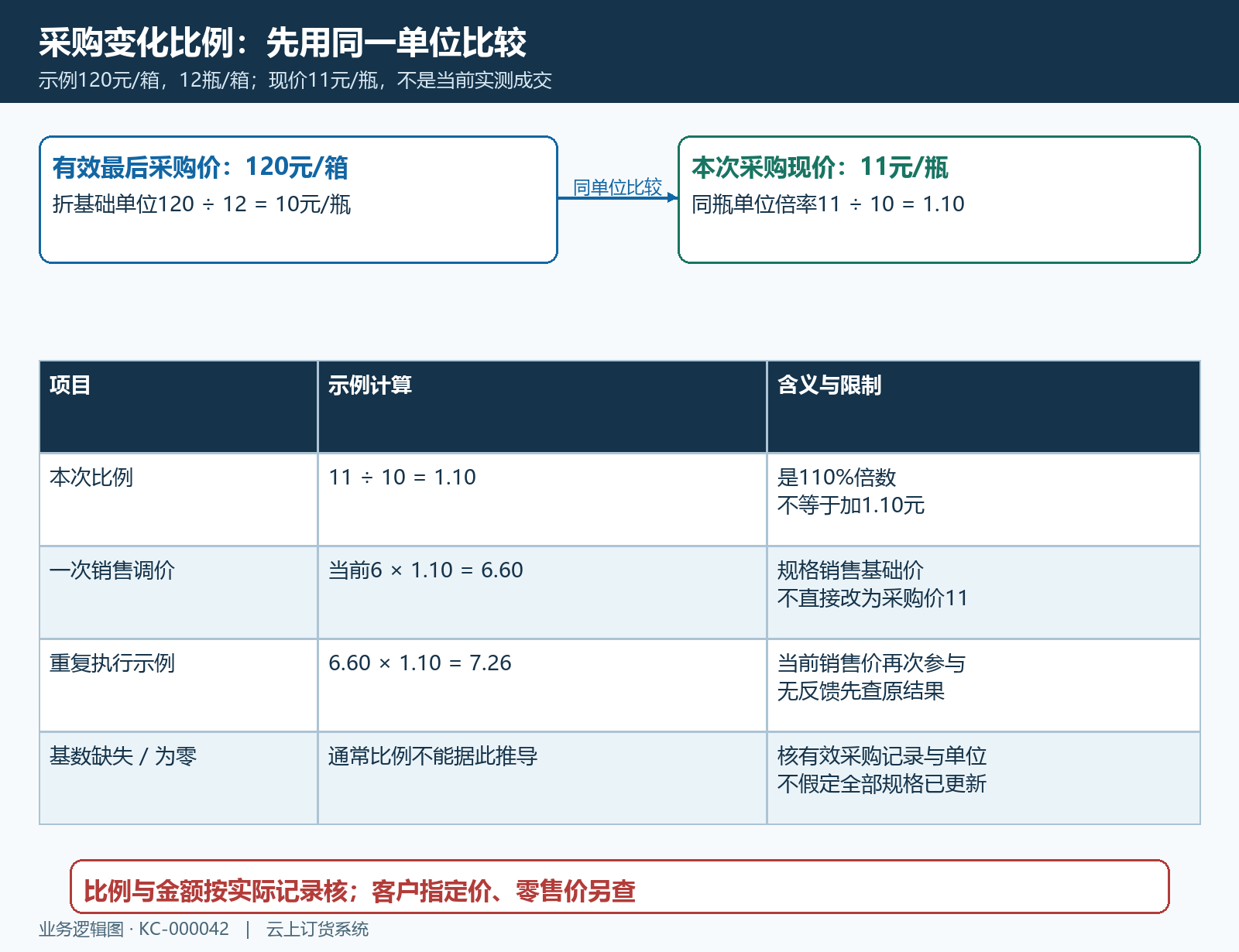 采购价单位换算与销售联动比例