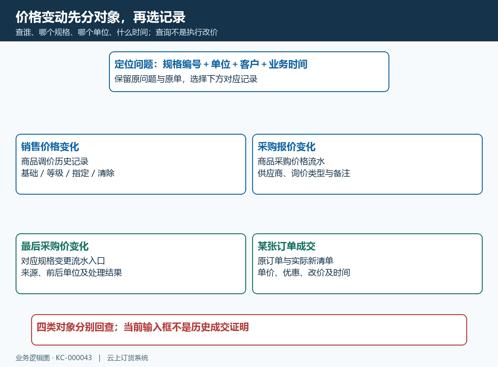 按价格对象选择查询入口