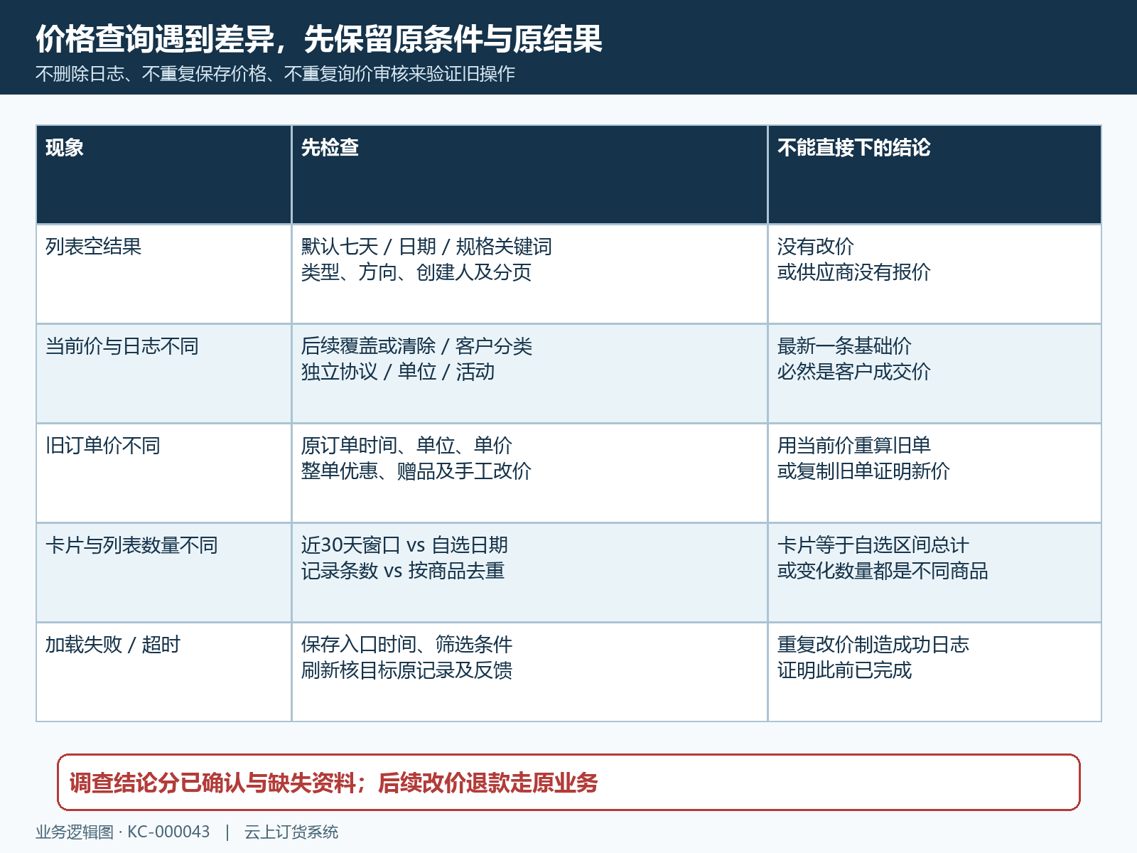 价格查询差异的排查路径