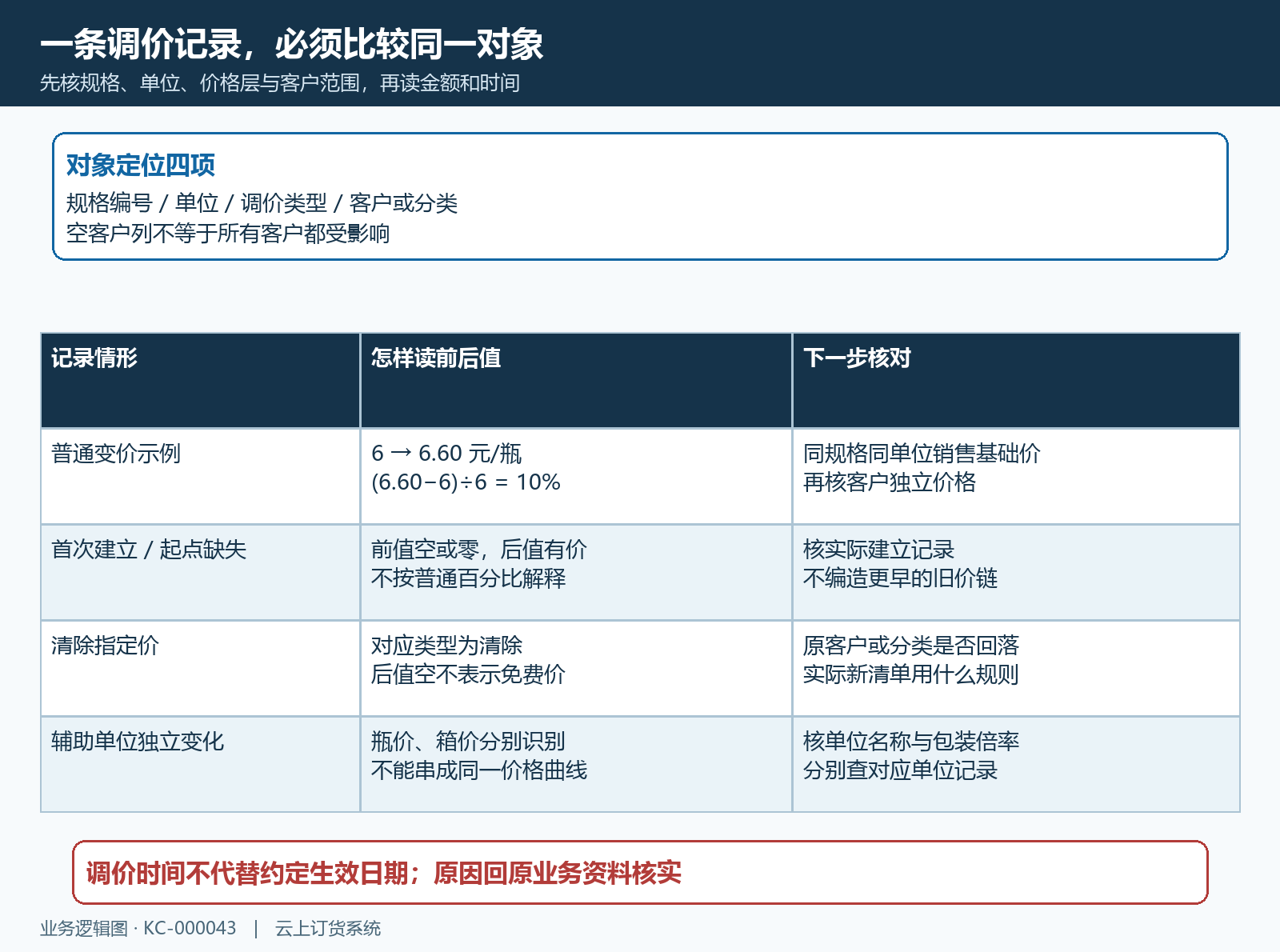 调价记录字段与同对象比较