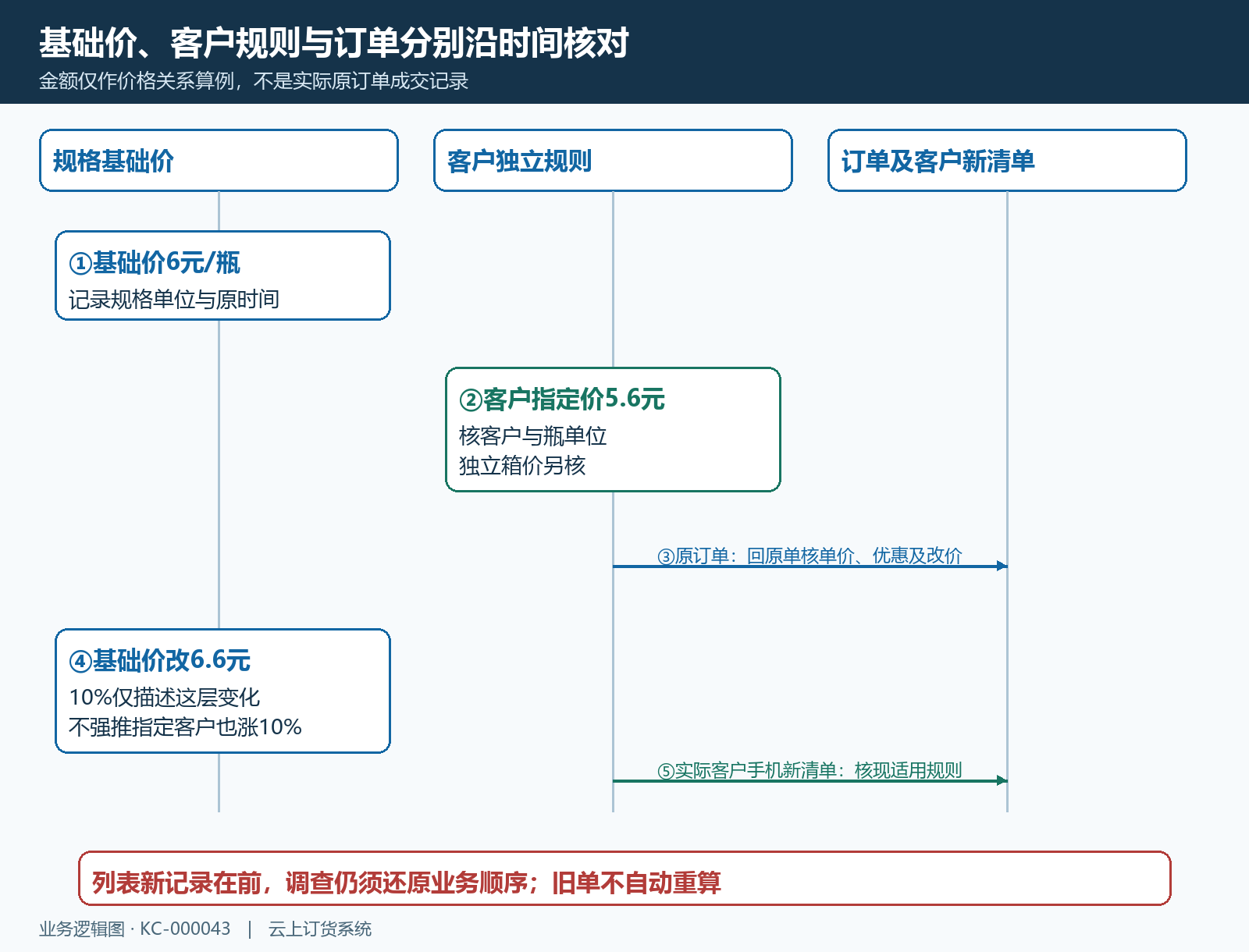 价格规则与订单成交的时间关系