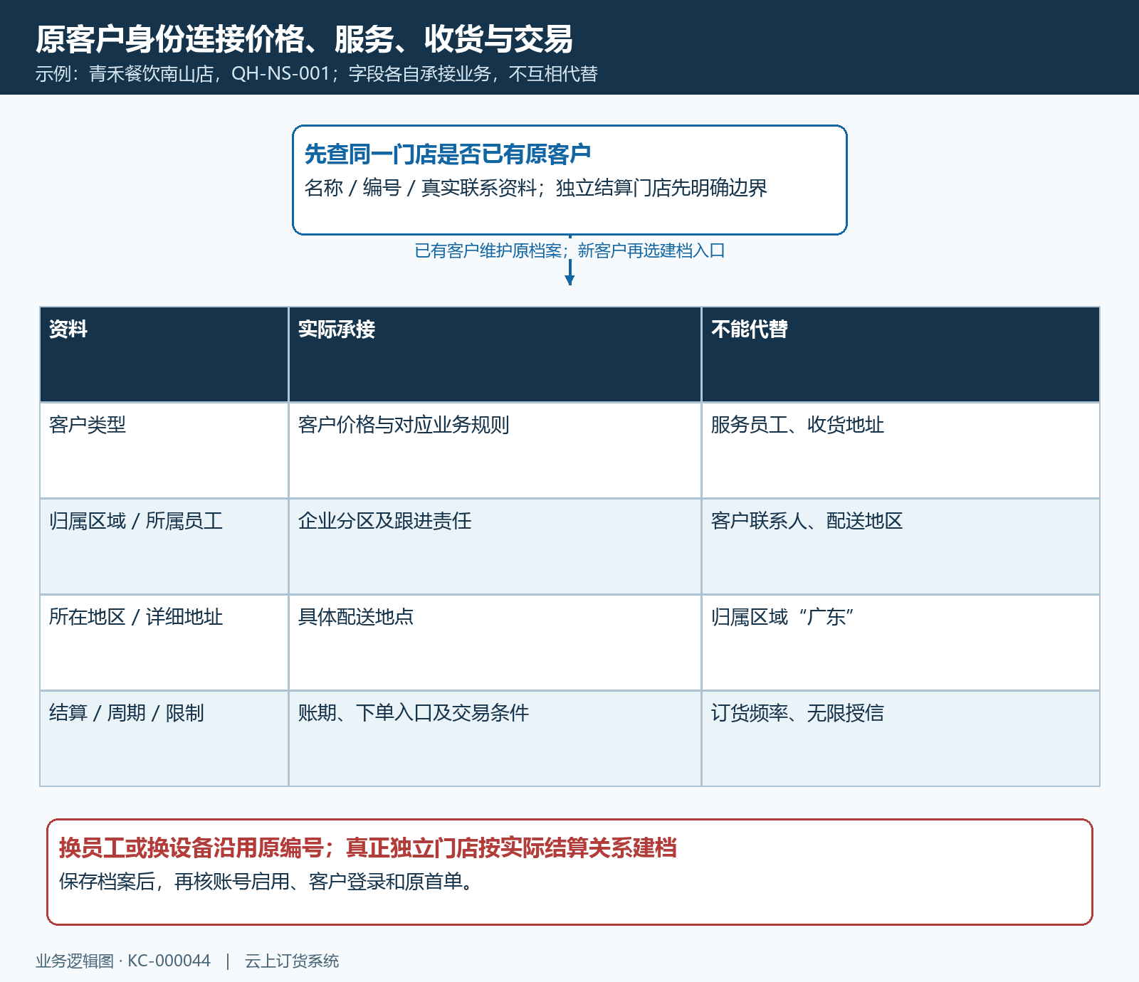 客户身份价格归属与收货结构