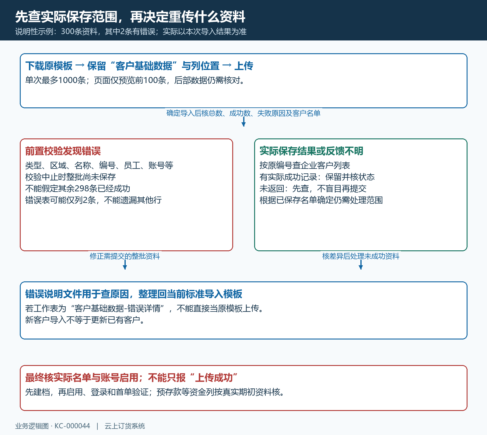 客户导入错误与整批结果分支