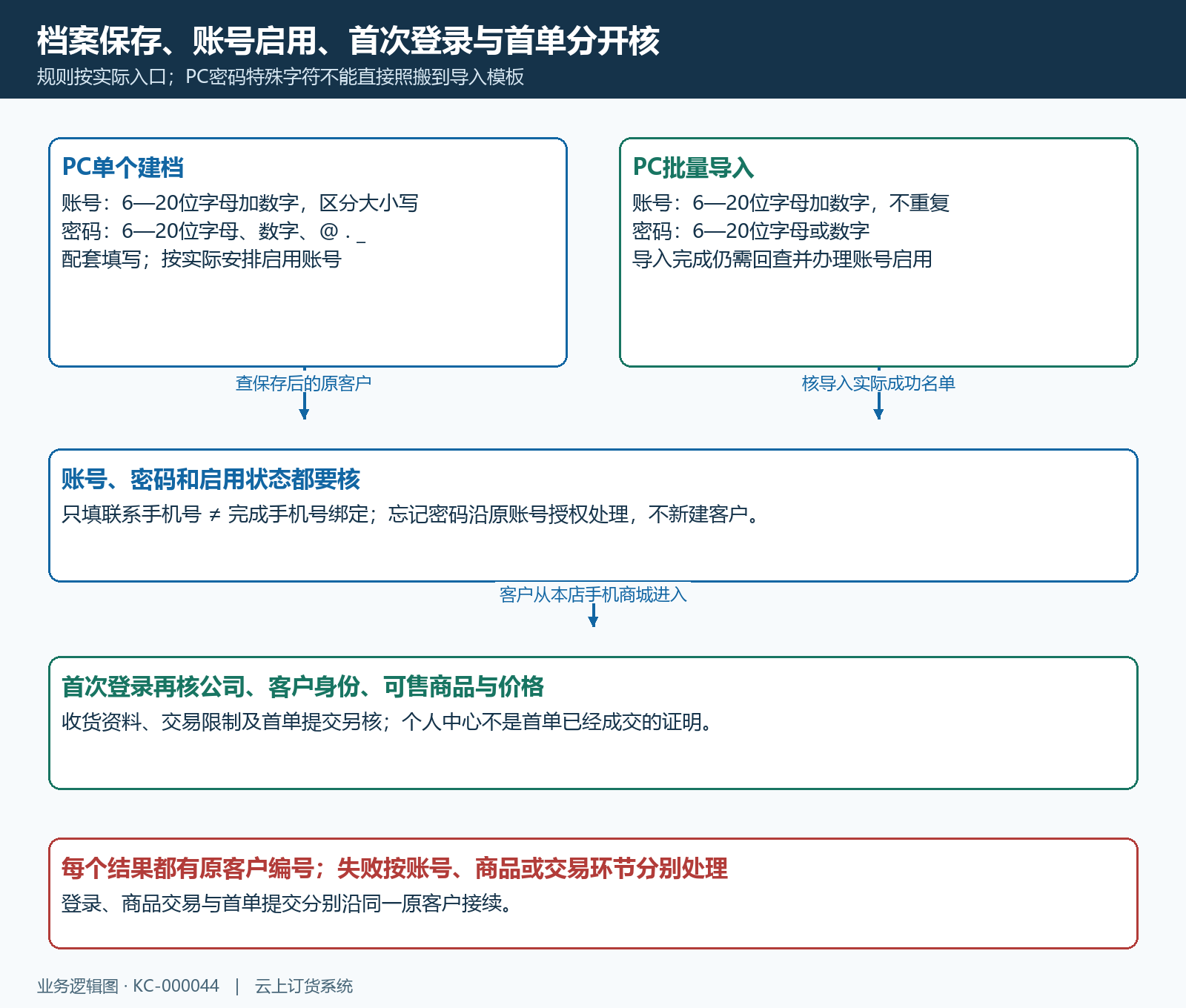 单个与批量客户账号开通流程