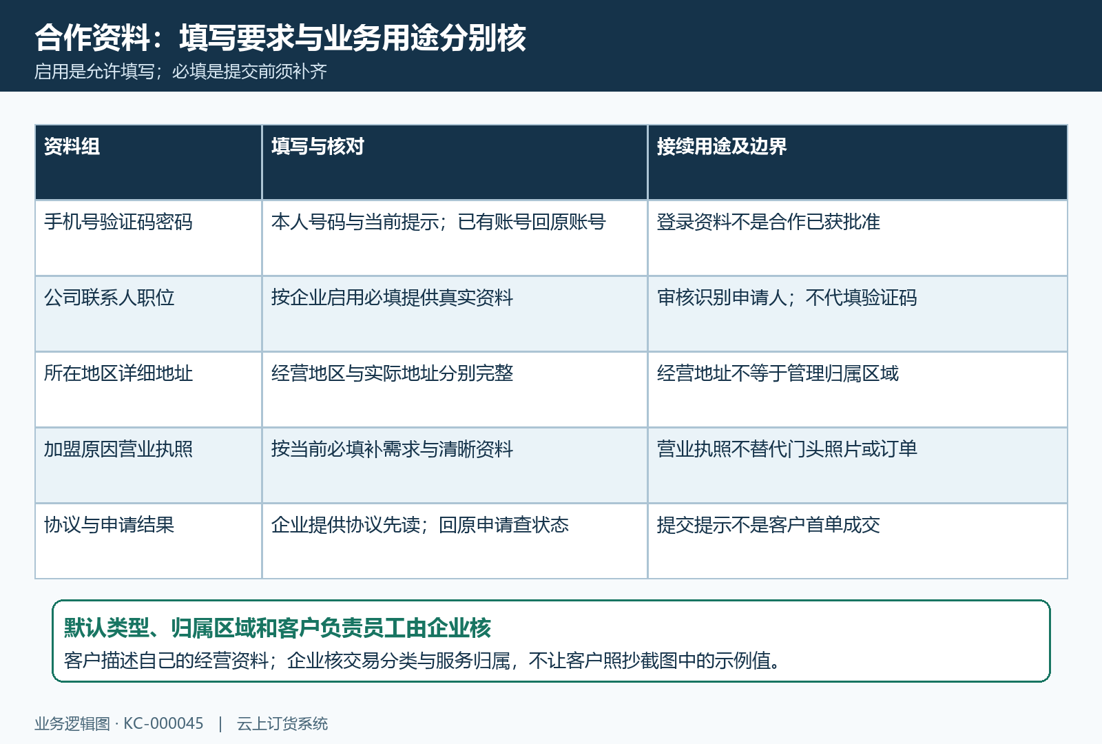 合作资料启用必填经营地址与客户归属