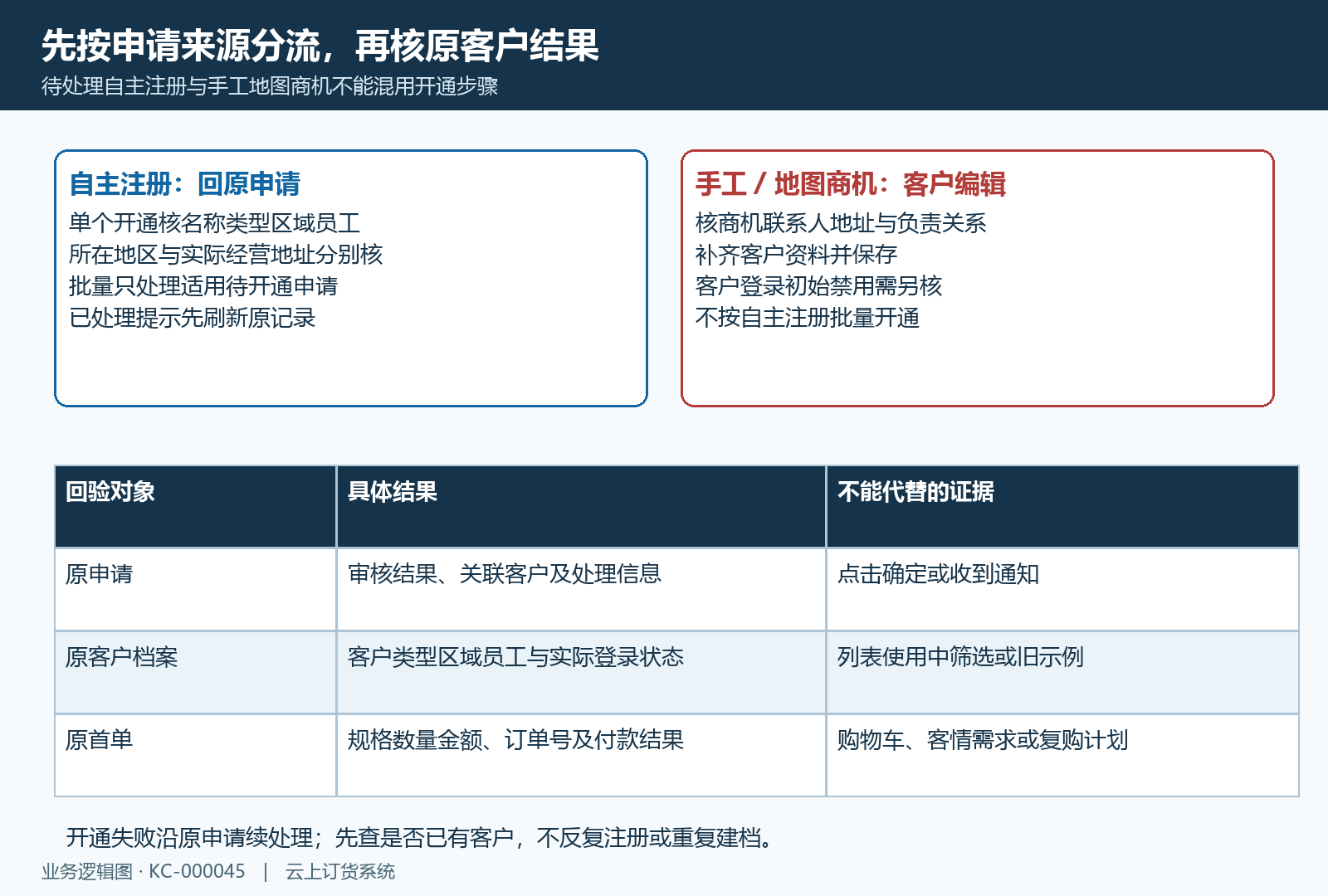 自主注册单个批量开通与手工商机分流