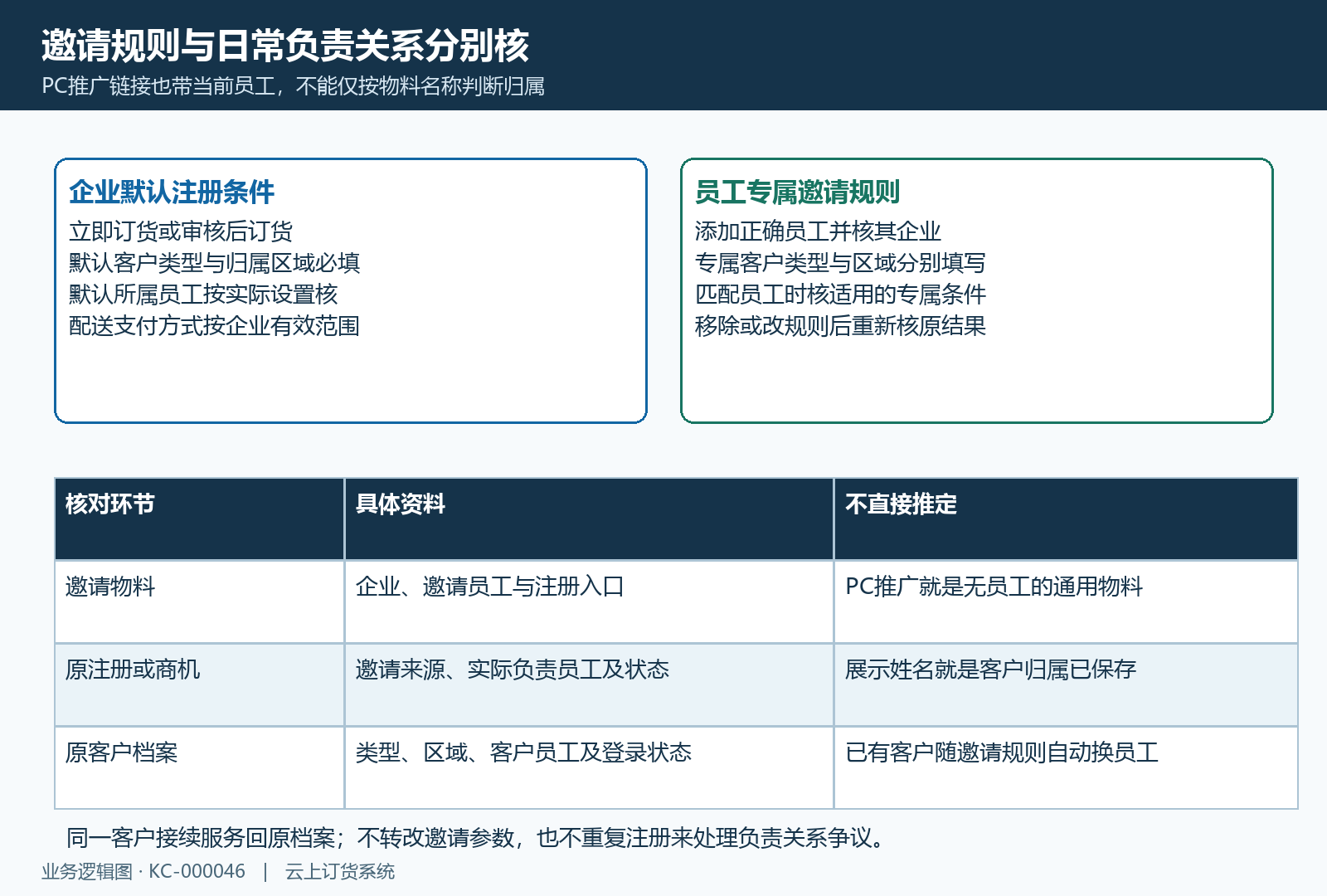 企业默认员工专属邀请与原客户归属回验