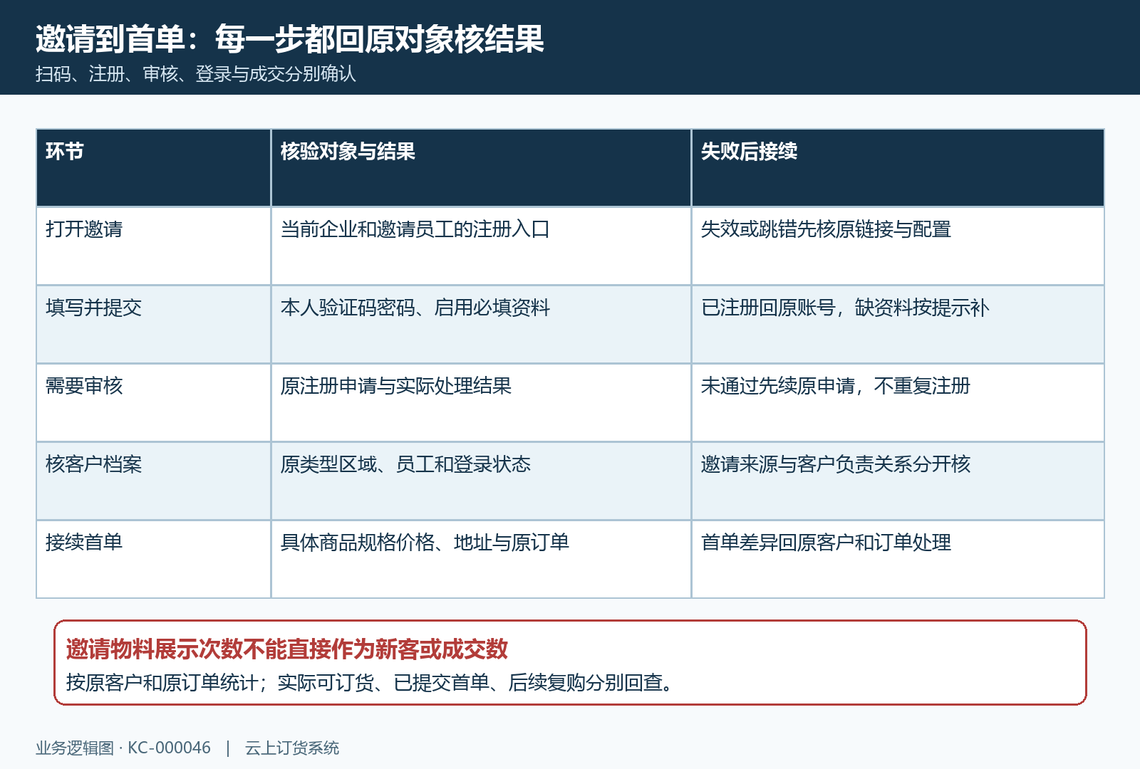 邀请注册审核客户档案与原首单结果回验