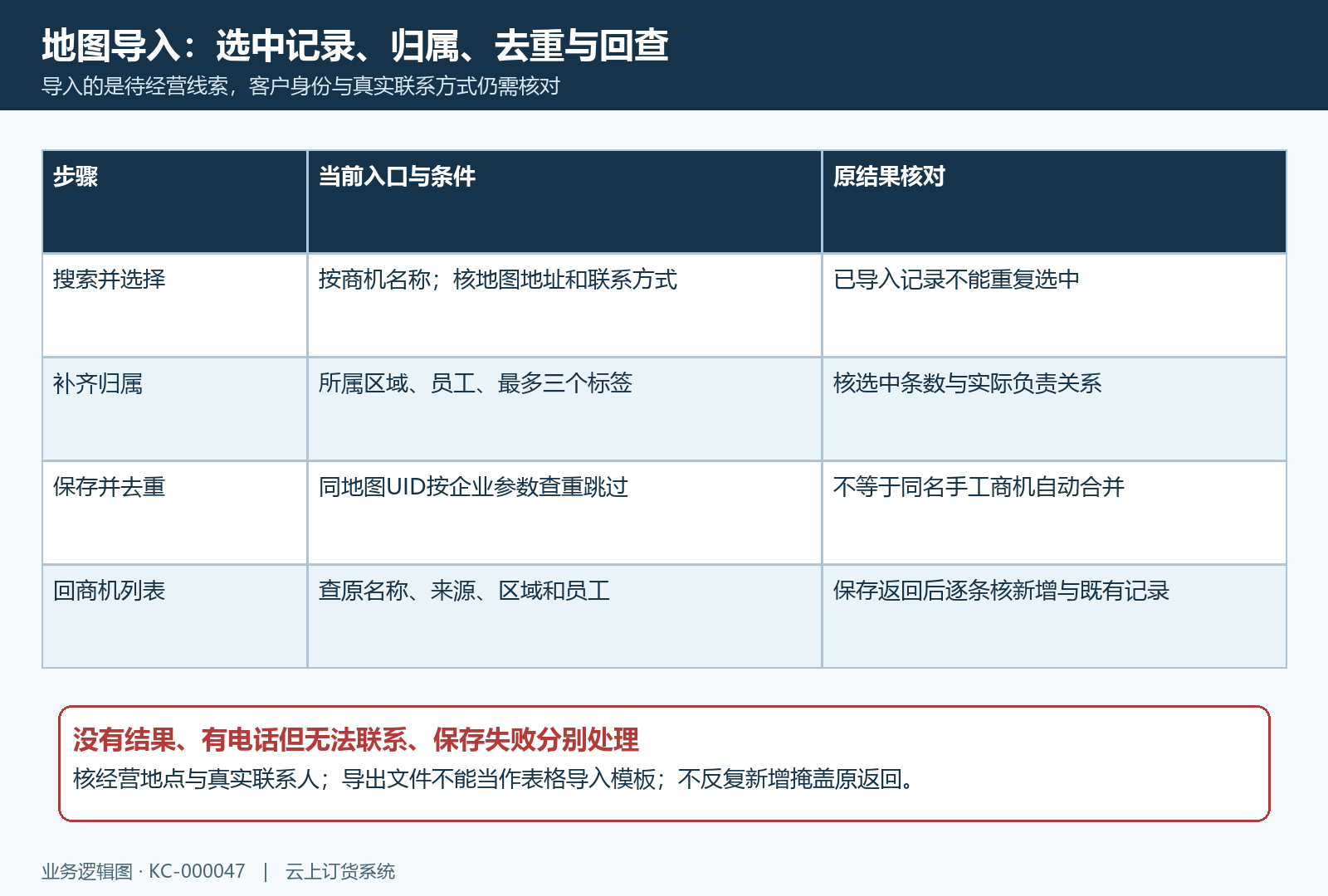 地图导入选中记录去重范围与原商机回查