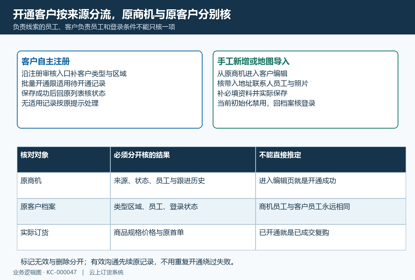 自主注册与手工地图商机客户开通分流回验