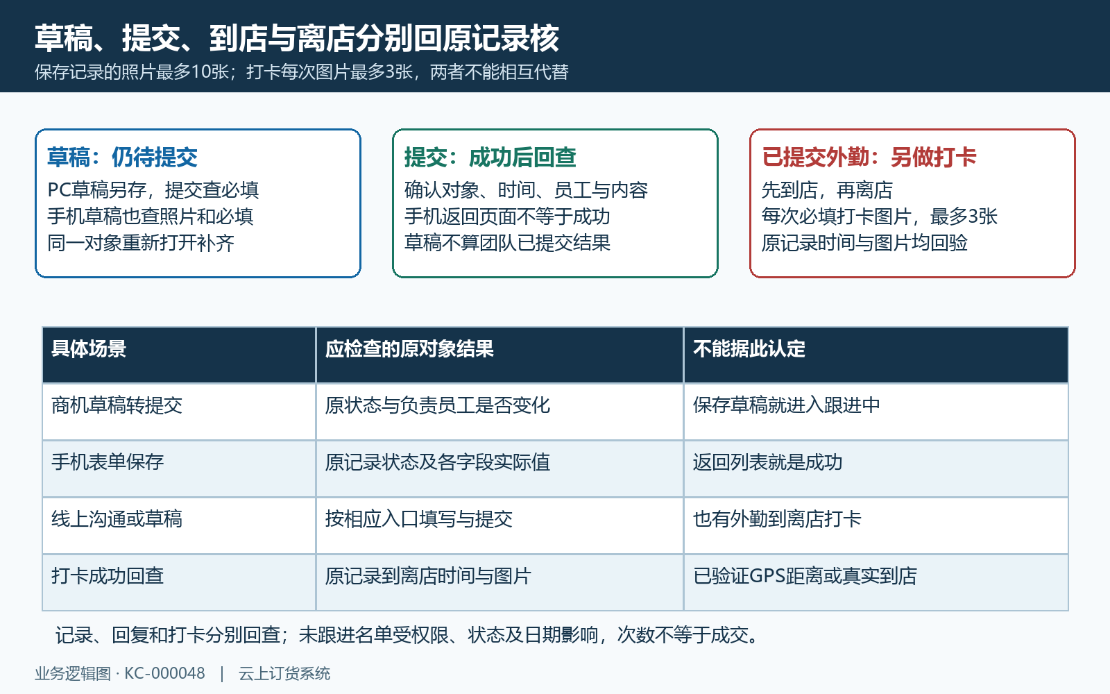 草稿提交与外勤到店离店打卡原记录回验