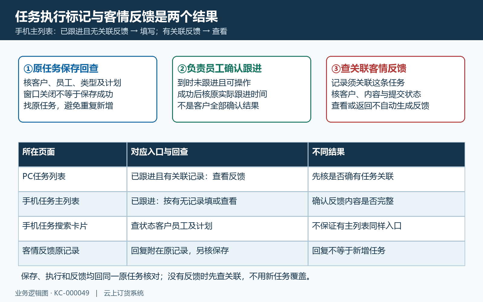 任务标记执行与关联反馈分别回查