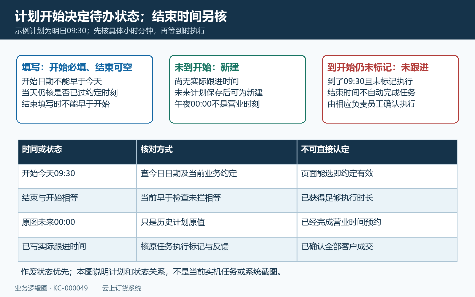 计划开始结束与到时状态判定