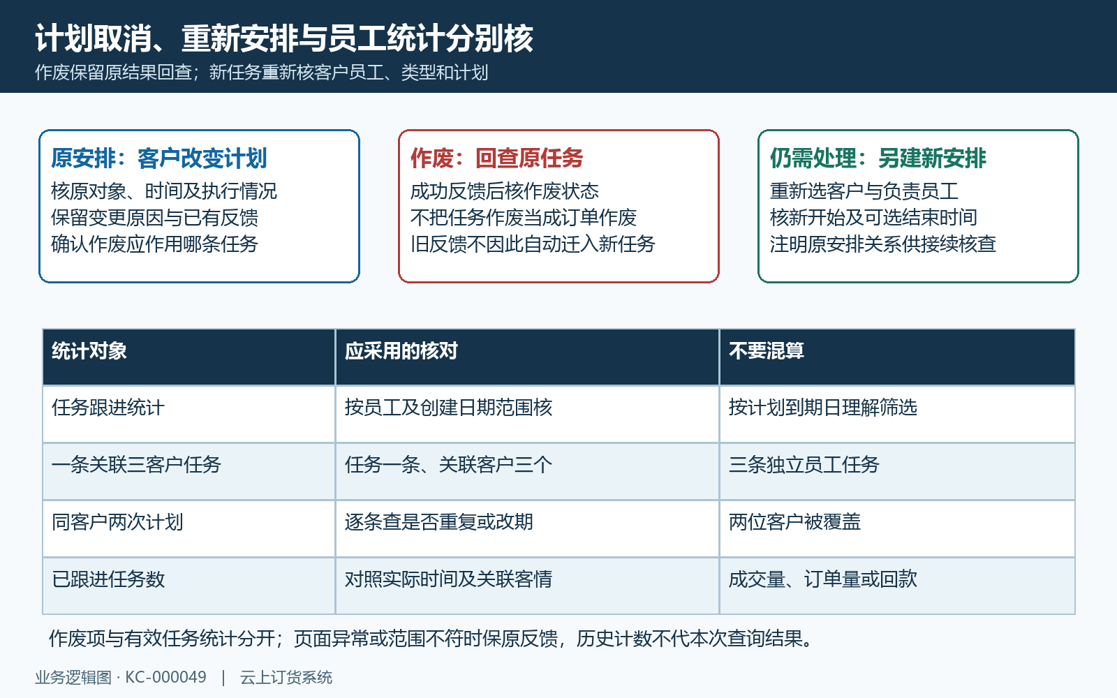 原任务作废新安排与员工统计回验