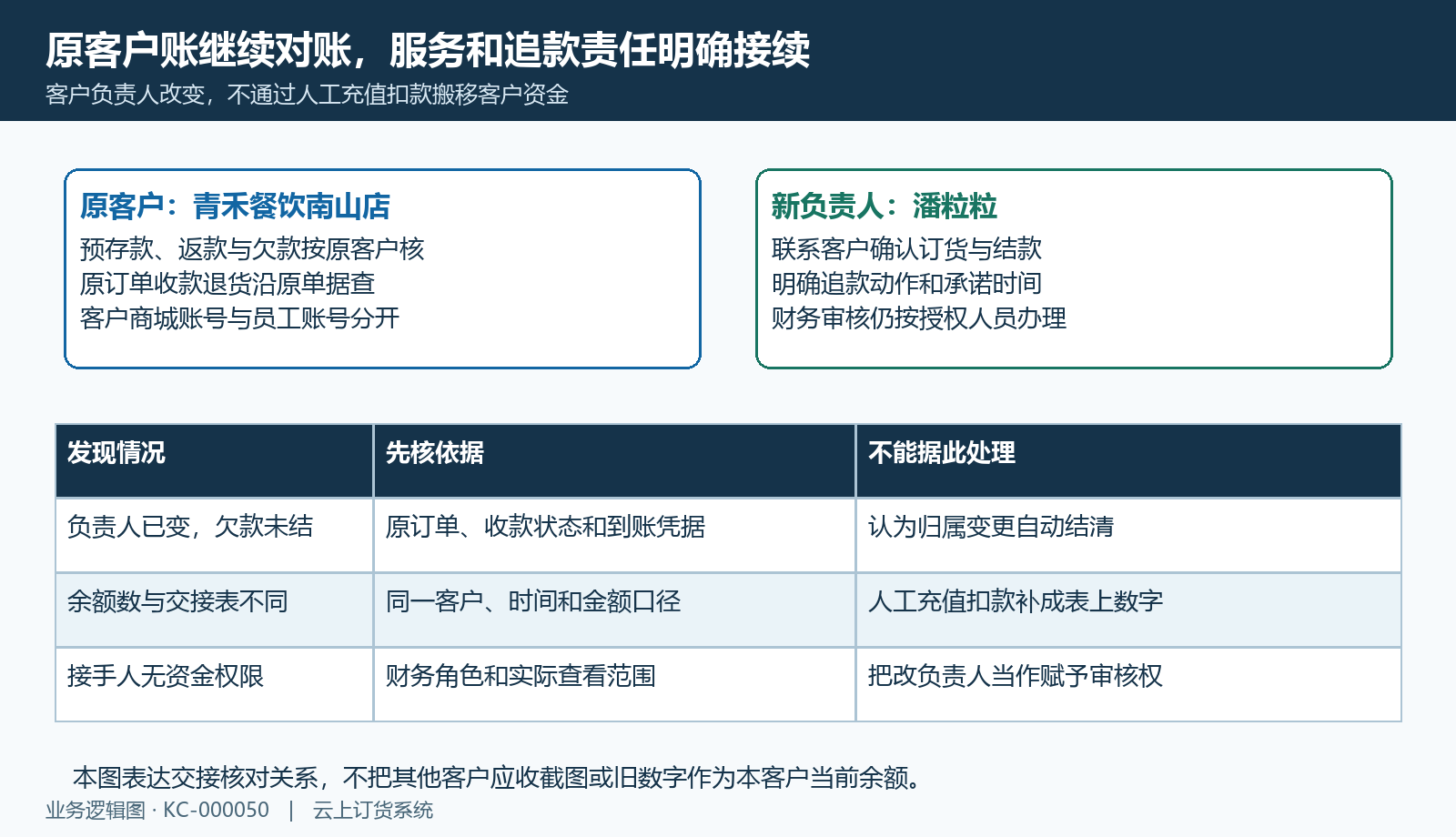 客户资金主体与新服务人员责任分别回查