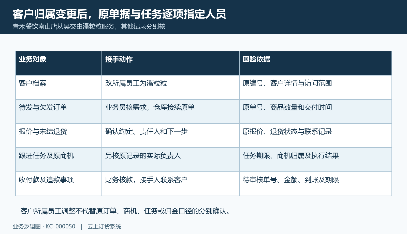 青禾客户负责人调整与未完业务逐项承接